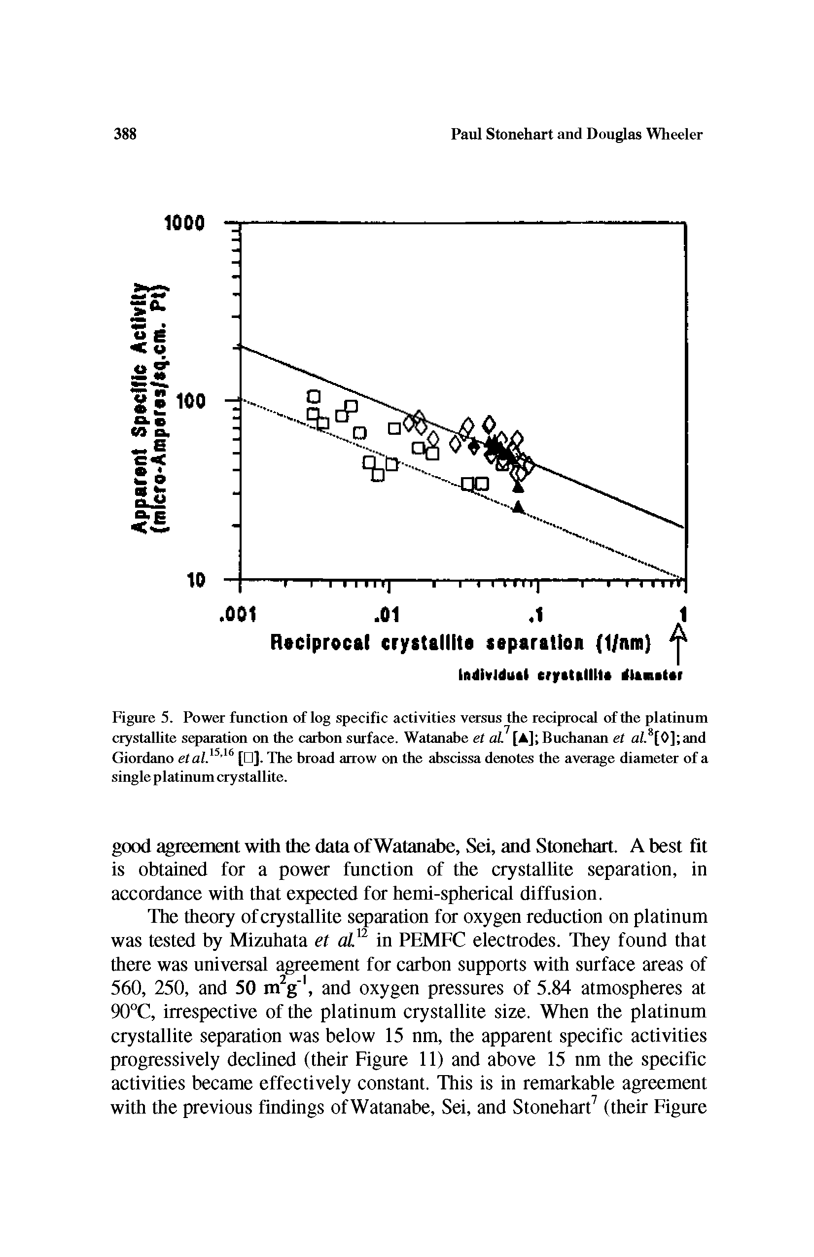 Figure 5. Power function of log specific activities versus the reciprocal of the platinum crystallite separation on the carbon surface. Watanabe et at [A] Buchanan et aZ.[0] and Giordano etal.15 16 [ ]. The broad arrow on the abscissa denotes the average diameter of a single platinum crystallite.