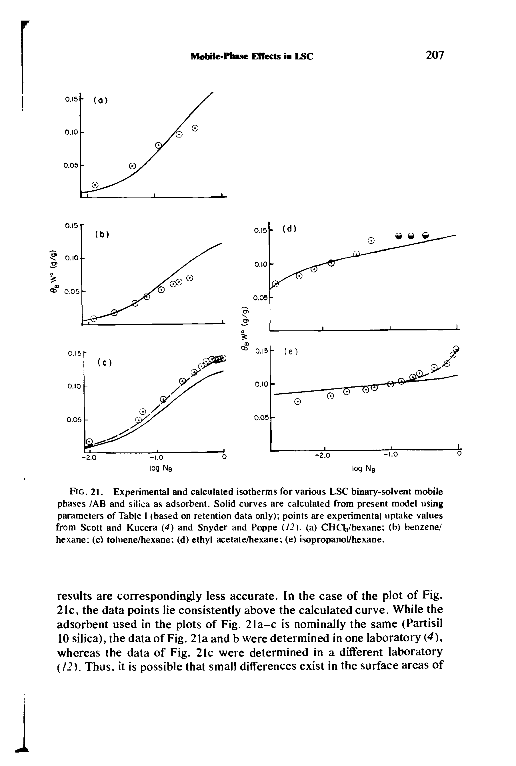 Fig. 21. Experimental and calculated isotherms for various LSC binary-solvent mobile phases /AB and silica as adsorbent. Solid curves are calculated from present model using parameters of Table I (based on retention data only) points are experimental uptake values from Scott and Kucera (4) and Snyder and Poppe (12). (a) CHCt/hexane (b) benzene/ hexane (c) toluene/hexane (d) ethyl acetate/hexane (e) isopropanol/hexane.