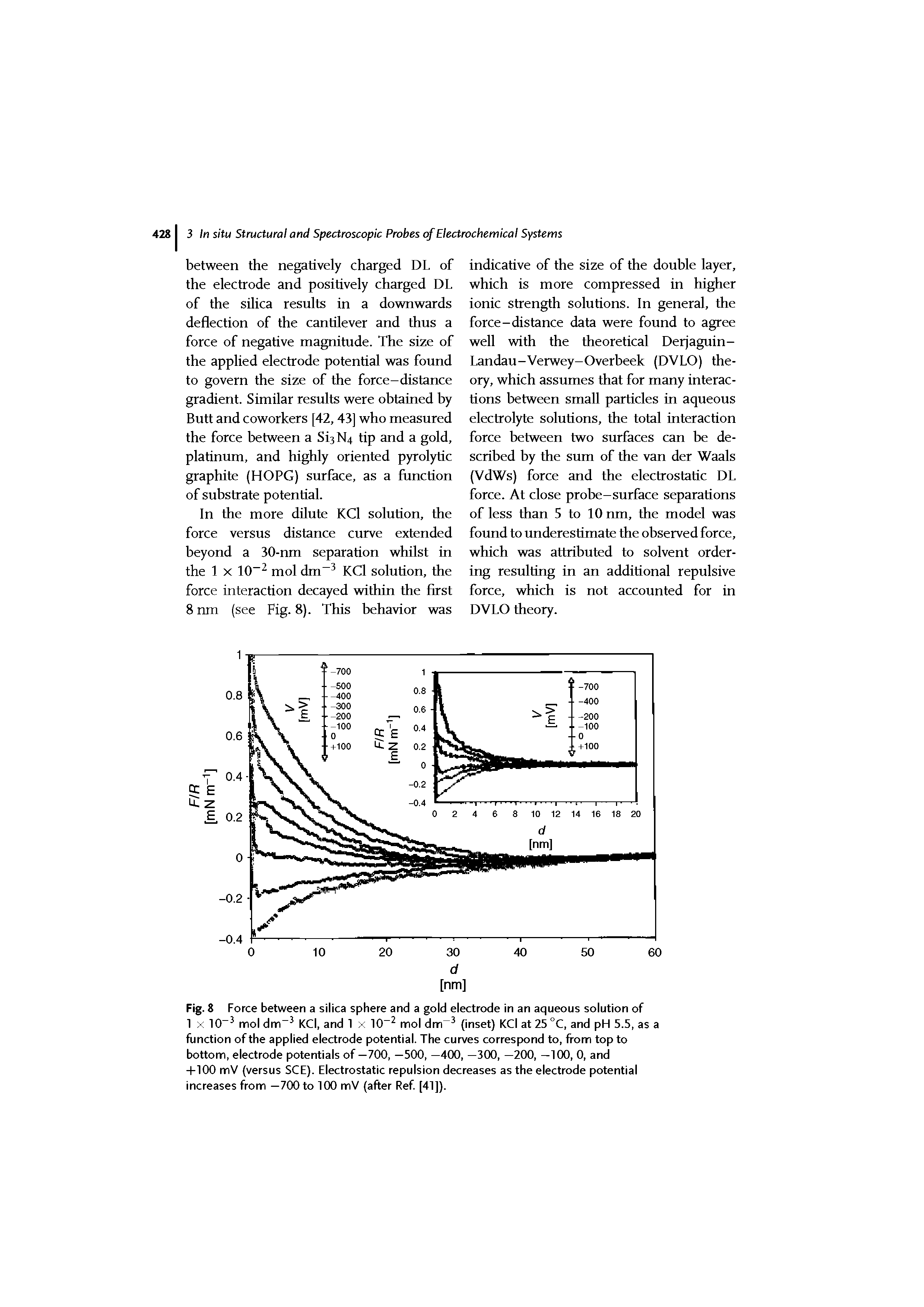 Fig. 8 Force between a silica sphere and a gold electrode in an aqueous solution of 1 X 10 mol dm KCl, and 1 x 10 mol dm (inset) KCl at 25 °C, and pH 5.5, as a function of the applied electrode potential. The curves correspond to, from top to bottom, electrode potentials of—700, —500, —400, —300, —200, —100, 0, and -1-100 mV (versus SCE). Electrostatic repulsion decreases as the electrode potential increases from —700 to 100 mV (after Ref [41]).