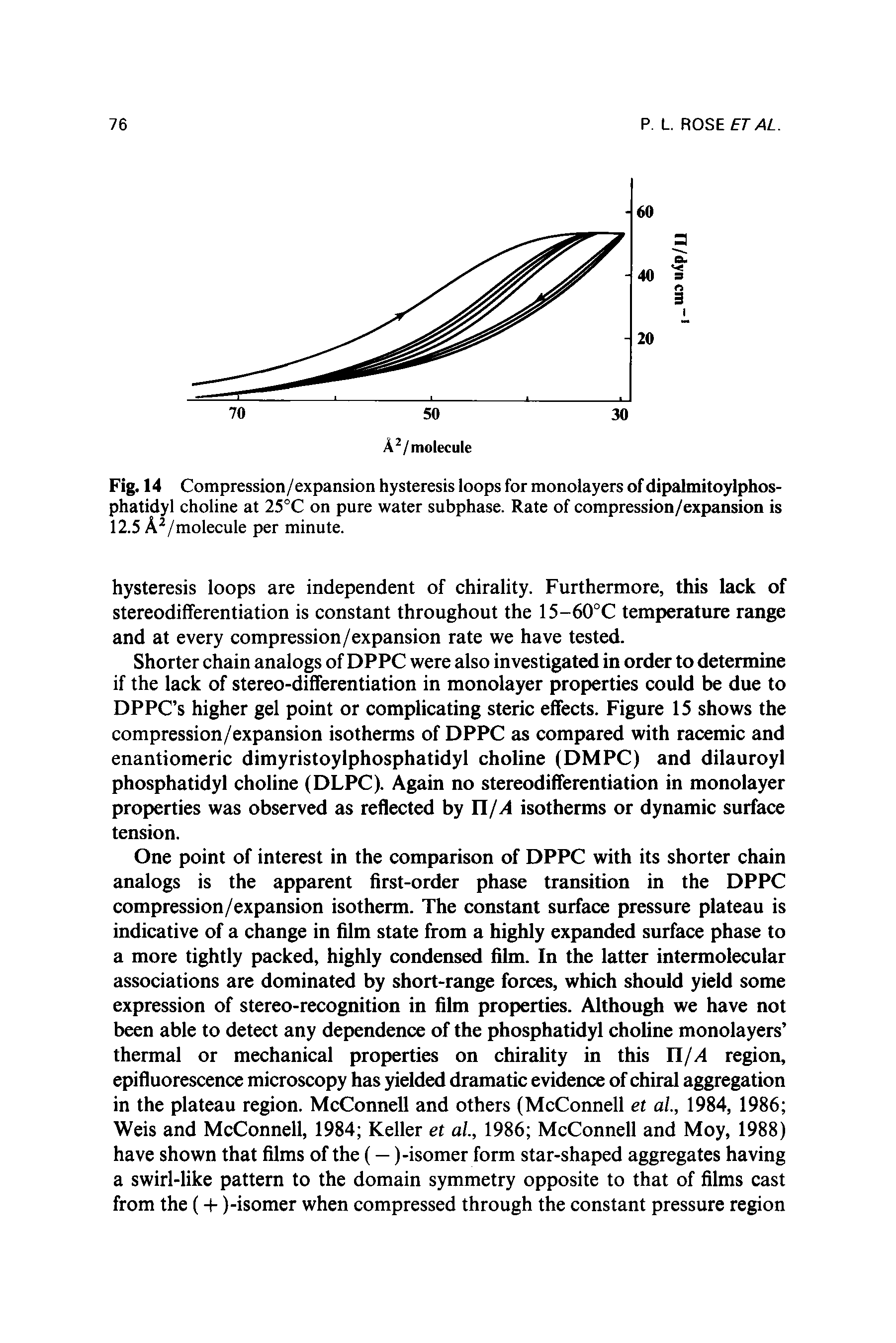 Fig. 14 Compression/expansion hysteresis loops for monolayers of dipalmitoylphos-phatidyl choline at 25°C on pure water subphase. Rate of compression/expansion is 12.5 A2/molecule per minute.
