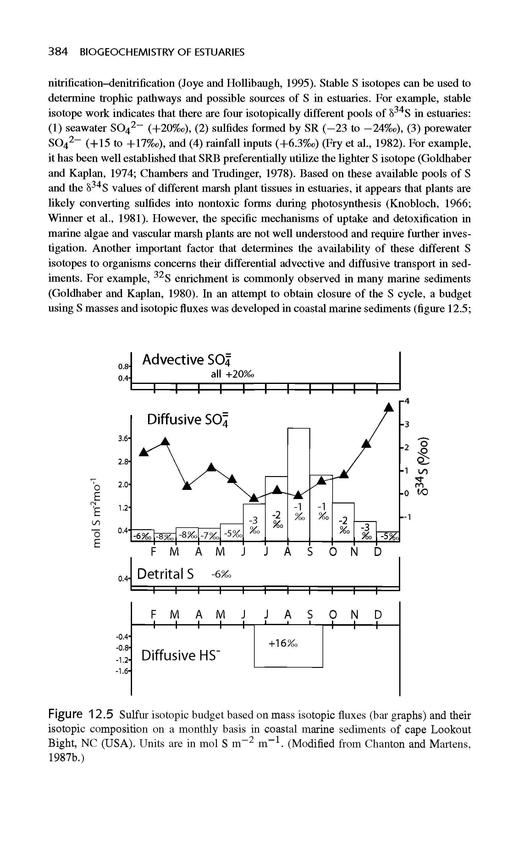 Figure 12.5 Sulfur isotopic budget based on mass isotopic fluxes (bar graphs) and their isotopic composition on a monthly basis in coastal marine sediments of cape Lookout Bight, NC (USA). Units are in mol S m-2 m-1. (Modified from Chanton and Martens, 1987b.)...