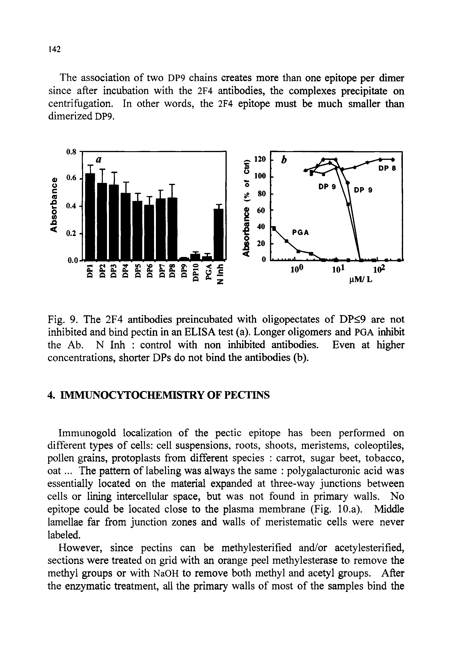 Fig. 9. The 2F4 antibodies preincubated with oligopectates of DP<9 are not inhibited and bind pectin in an ELISA test (a). Longer oligomers and PGA inhibit the Ab. N Inh control with non inhibited antibodies. Even at higher concentrations, shorter DPs do not bind the antibodies (b).