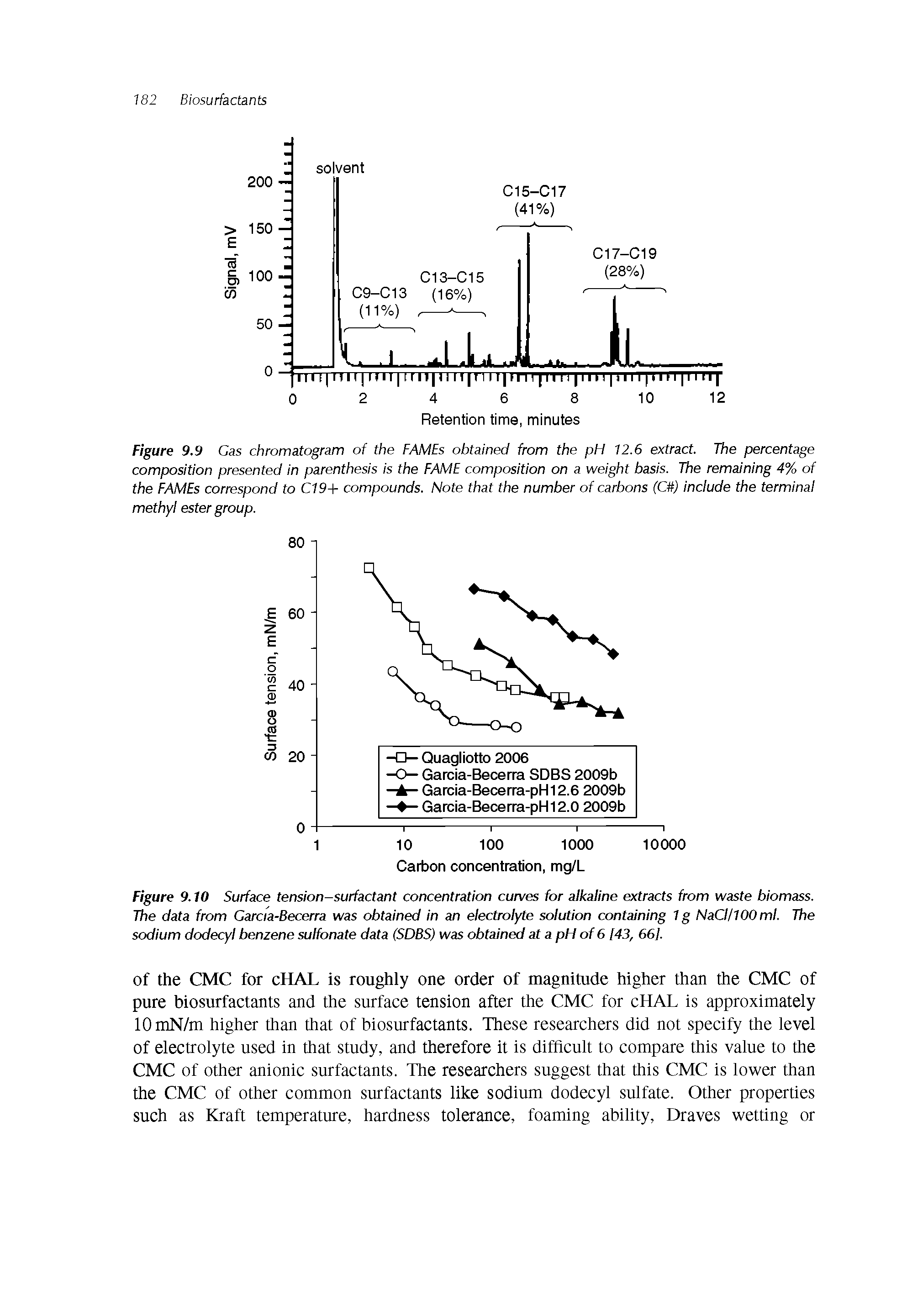 Figure 9.10 Surface tension-surfactant concentration curves for alkaline extracts from waste biomass. The data from Garcia-Becerra was obtained in an electrolyte solution containing 1 g NaCI/IOOml. The sodium dodecyl benzene sulfonate data (SDBS) was obtained at a pH of 6 [43, 661...