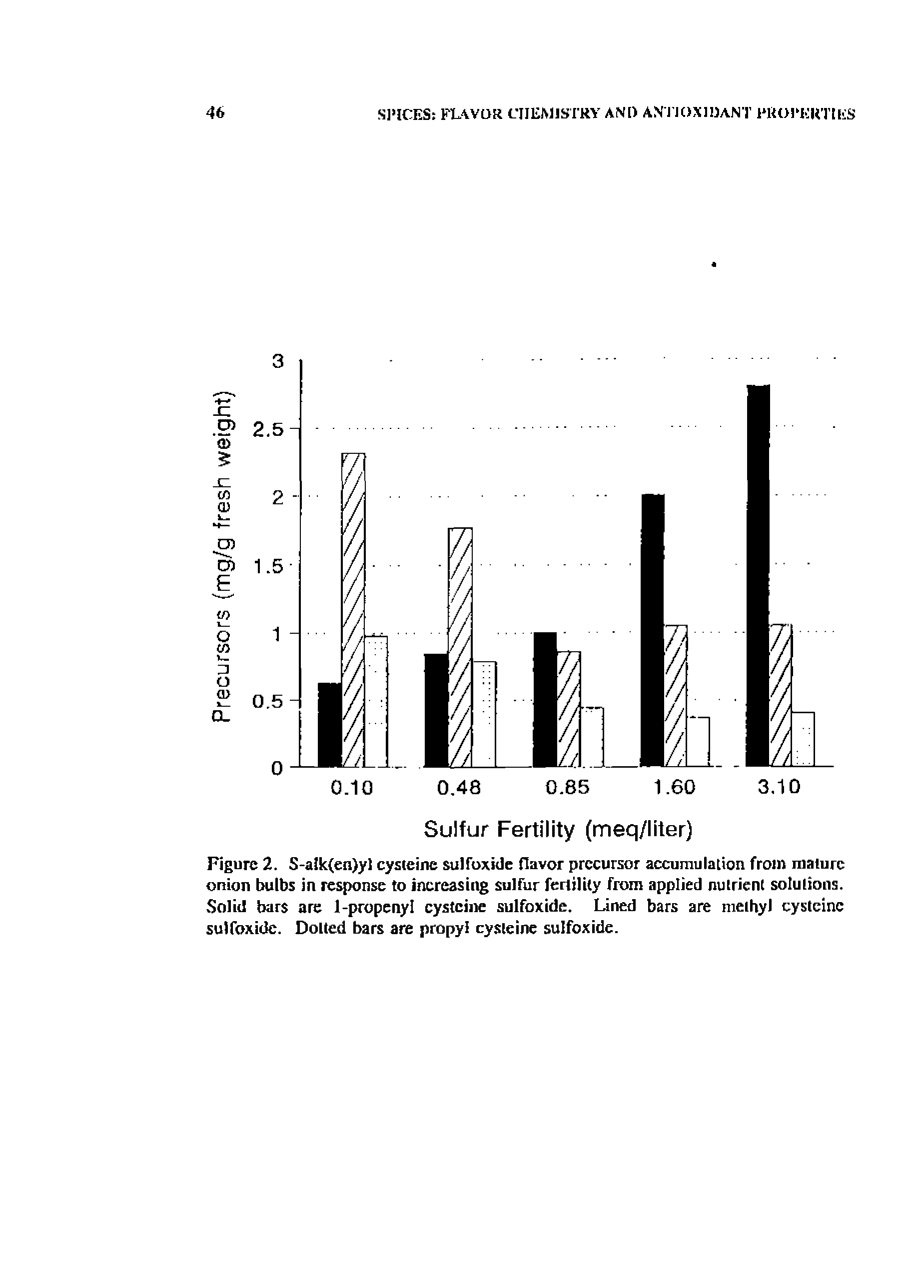 Figure 2. S-alk(en)yl cysteine sulfoxide flavor precursor accumulation from mature onion bulbs in response to increasing sulfur feriilily from applied nutrient solutions. Solid bars are 1-propenyI cysteine sulfoxide. Lined bars are methyl cysteine sulfoxide. Doited bars are propyl cysteine sulfoxide.