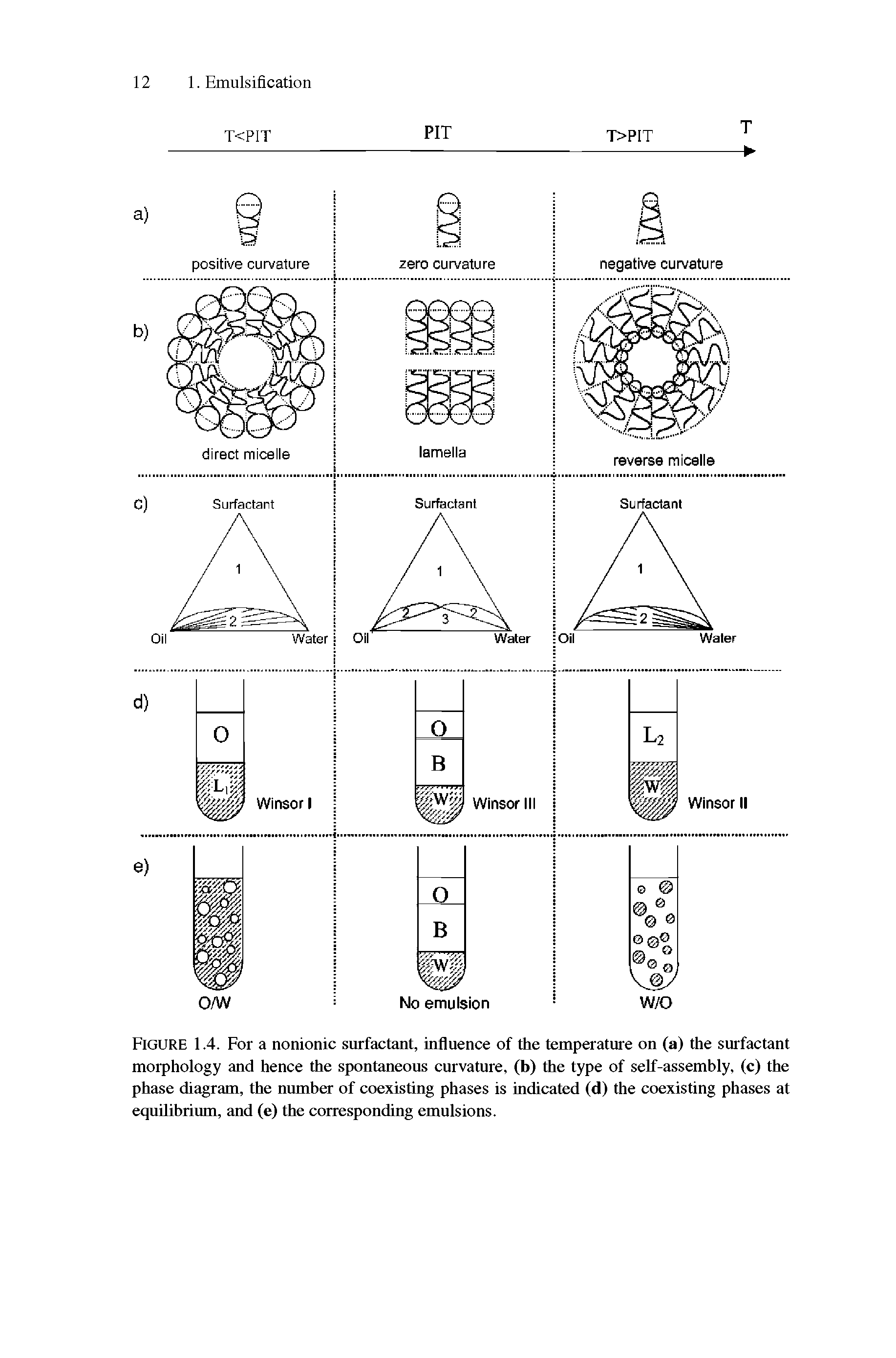 Figure 1.4. For a nonionic surfactant, influence of the temperature on (a) the surfactant morphology and hence the spontaneous curvature, (b) the type of self-assembly, (c) the phase diagram, the number of coexisting phases is indicated (d) the coexisting phases at equilibrium, and (e) the corresponding emulsions.