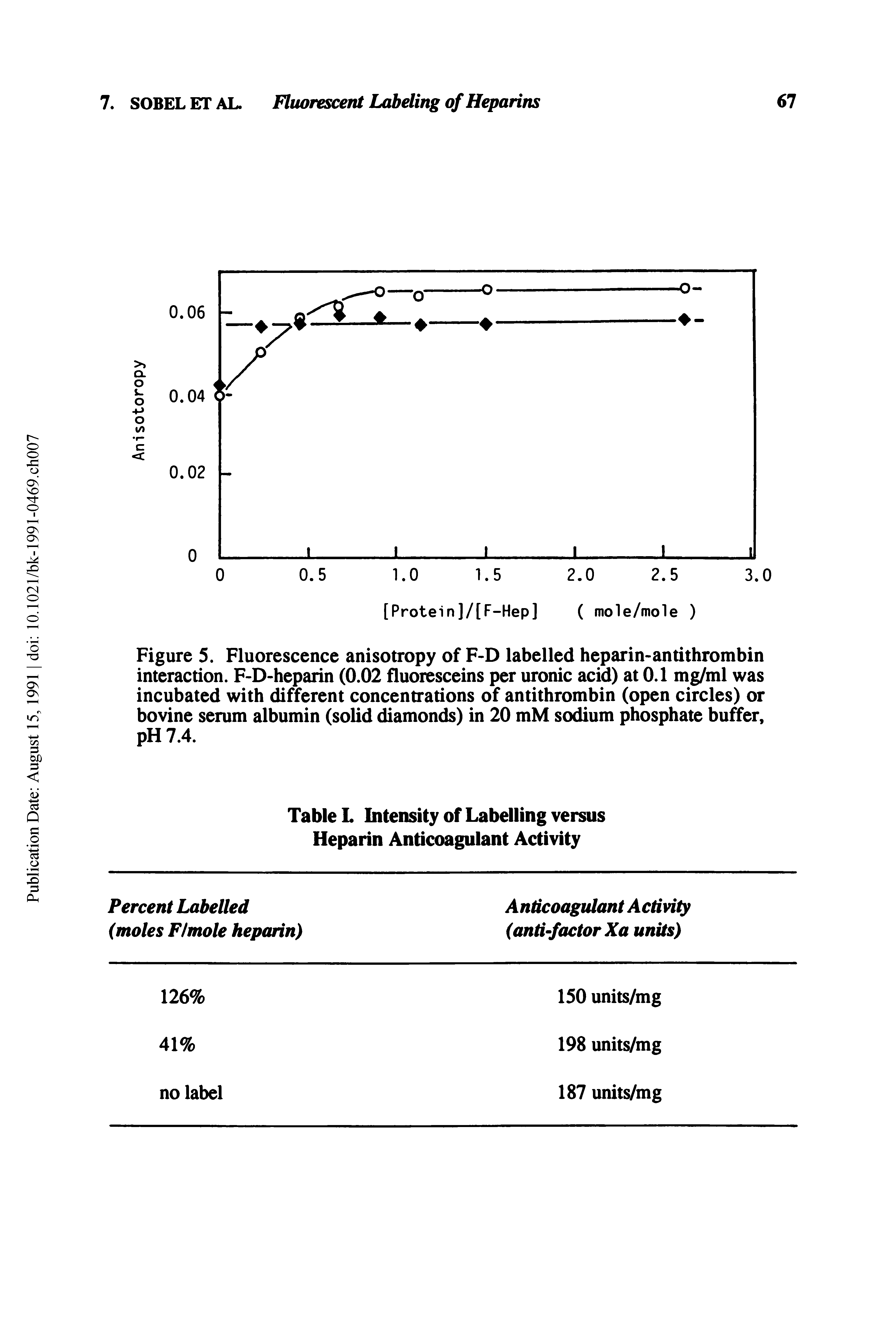 Figure 5. Fluorescence anisotropy of F-D labelled heparin-antithrombin interaction. F-D-heparin (0.02 fluoresceins per uronic acid) at 0.1 mg/ml was incubated with different concentrations of antithrombin (open circles) or bovine serum albumin (solid diamonds) in 20 mM sodium phosphate buffer, pH 7.4.