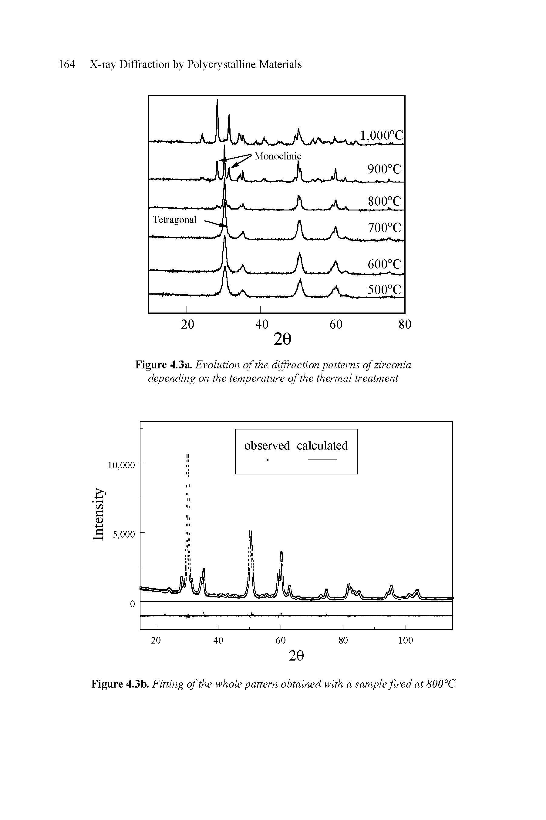 Figure 4.3b. Fitting of the whole pattern obtained with a sample fired at 800°C...