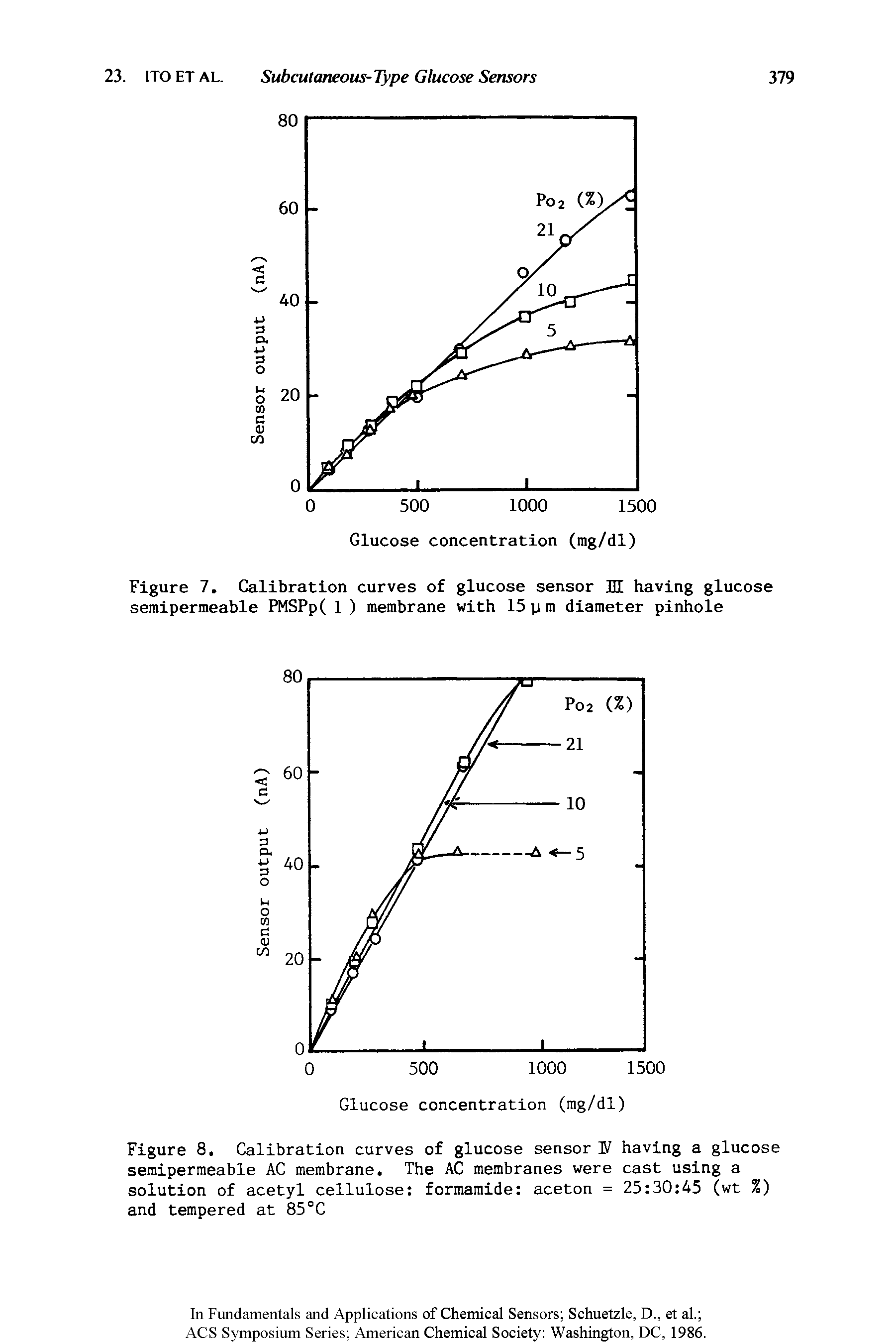 Figure 7. Calibration curves of glucose sensor HI having glucose seraipermeable PMSPp( 1 ) membrane with 15ym diameter pinhole...