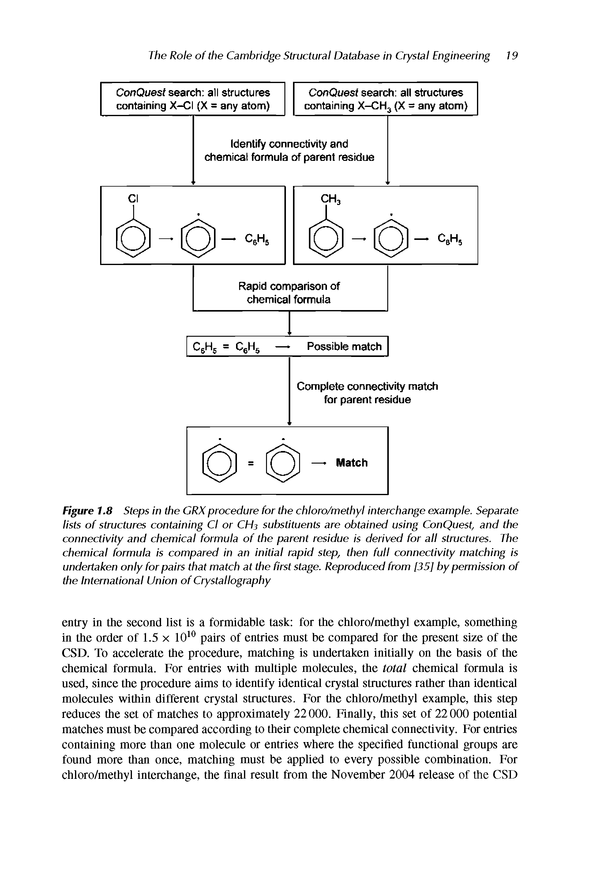 Figure 1.8 Steps in the GRX procedure for the chloro/methyl interchange example. Separate lists of structures containing Cl or CHj substituents are obtained using ConQuest, and the connectivity and chemical formula of the parent residue is derived for all structures. The chemical formula is compared in an initial rapid step, then full connectivity matching is undertaken only for pairs that match at the first stage. Reproduced from [35] by permission of the International Union of Crystallography...