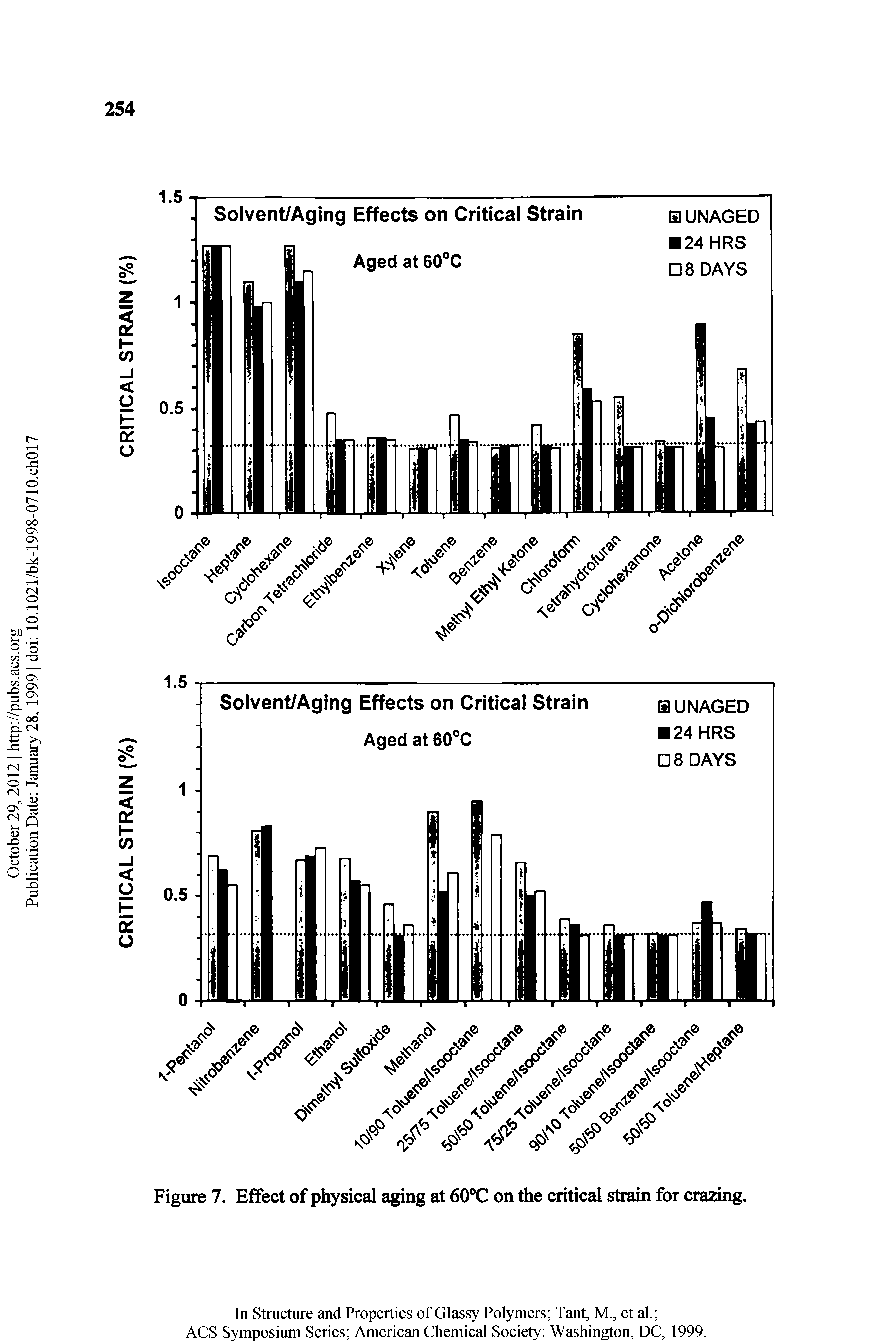Figure 7. Effect of physical aging at 60 C on the critical strain for crazing.