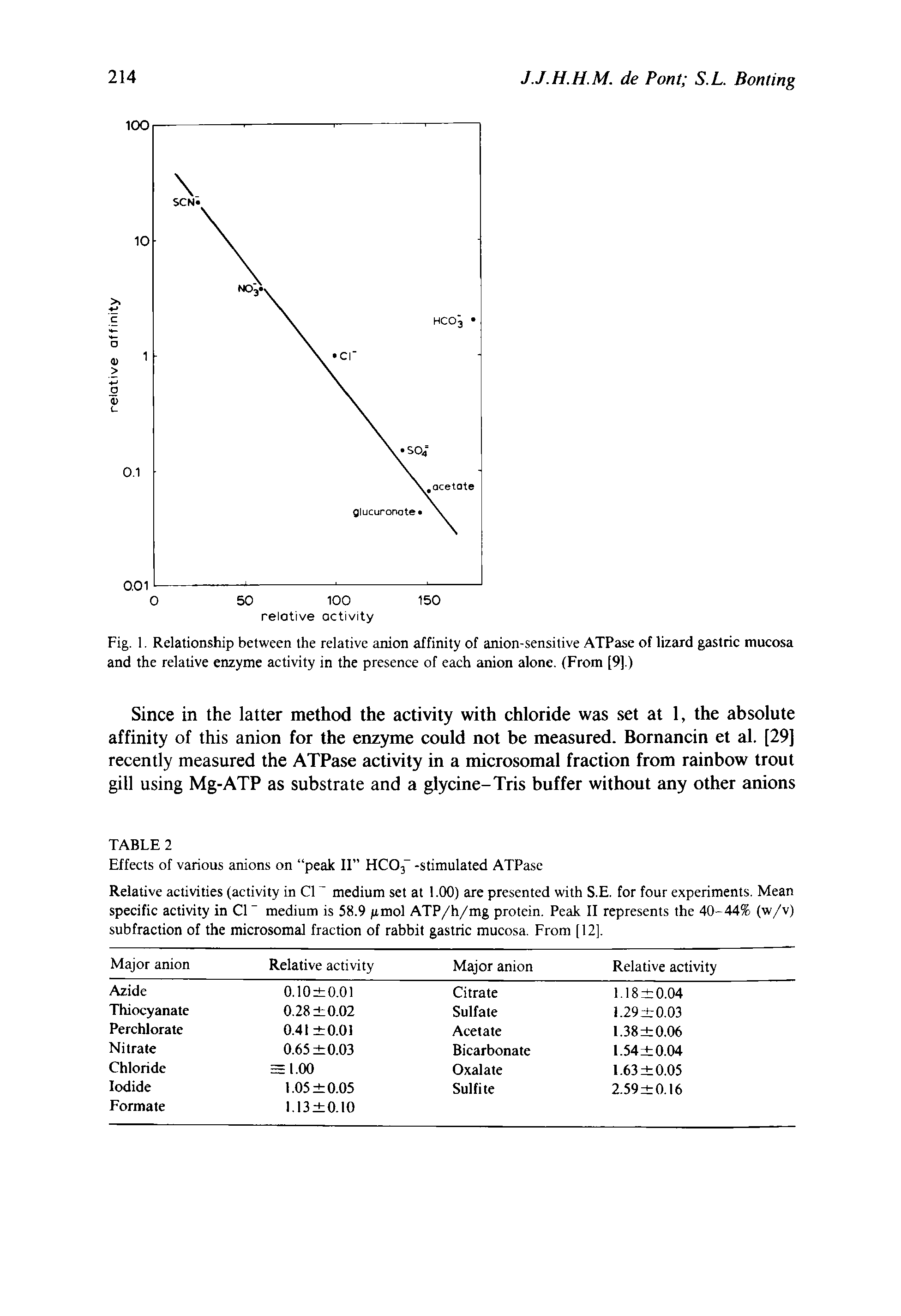 Fig. 1, Relationship between the relative anion affinity of anion-sensitive ATPase of lizard gastric mucosa and the relative enzyme activity in the presence of each anion alone. (From [9].)...