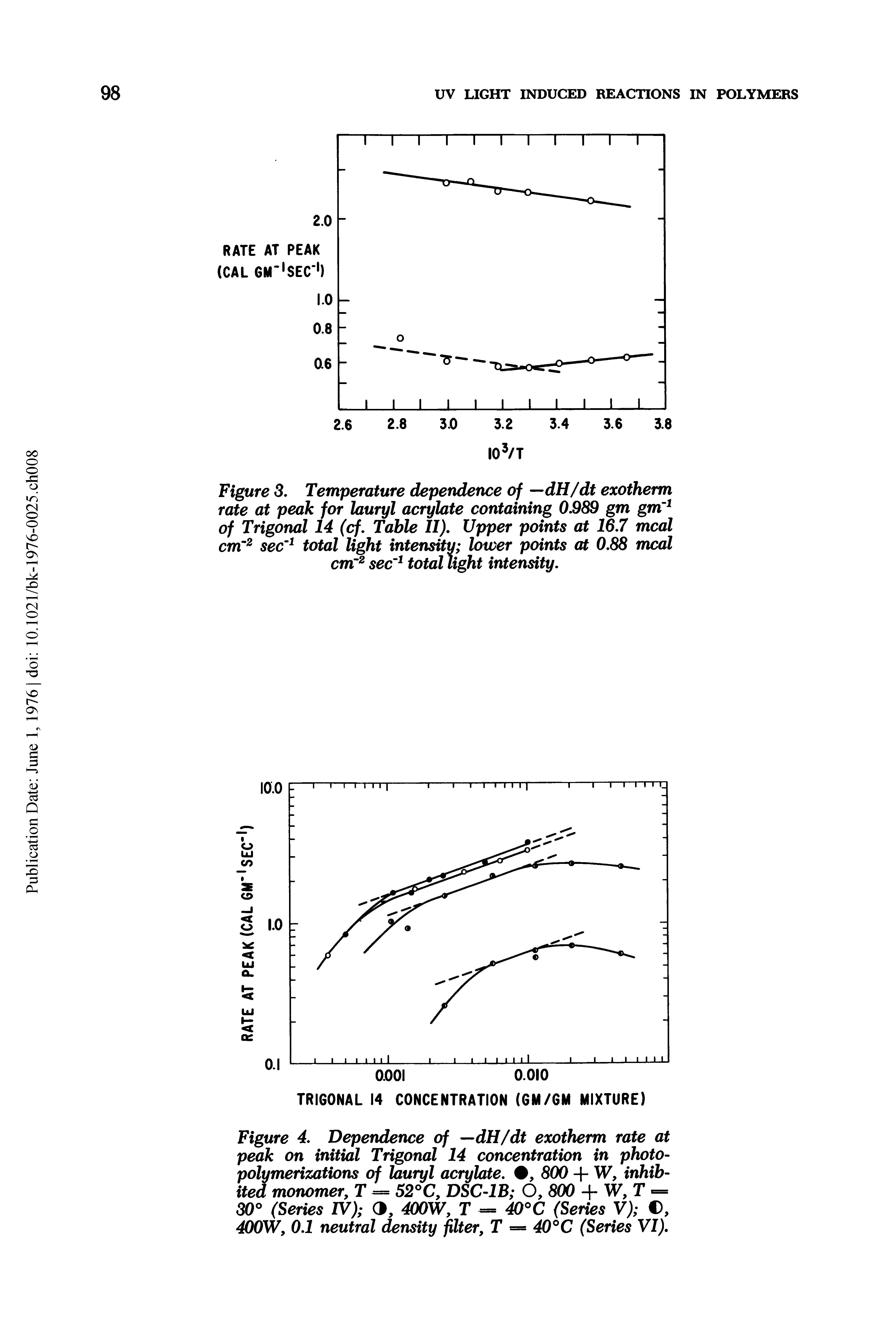 Figure 4. Dependence of —dH/dt exotherm rate at peak on initial Trigonal 14 concentration in photo-polymerizations of lauryl acrylate. , 800 + W, inhibited monomer, T = 52°C, DSC-1B O, 800 + W, T = 30° (Series IV) 3, 400W, T — 40°C (Series V) , 400W, 0.1 neutral density filter, T = 40°C (Series VI).
