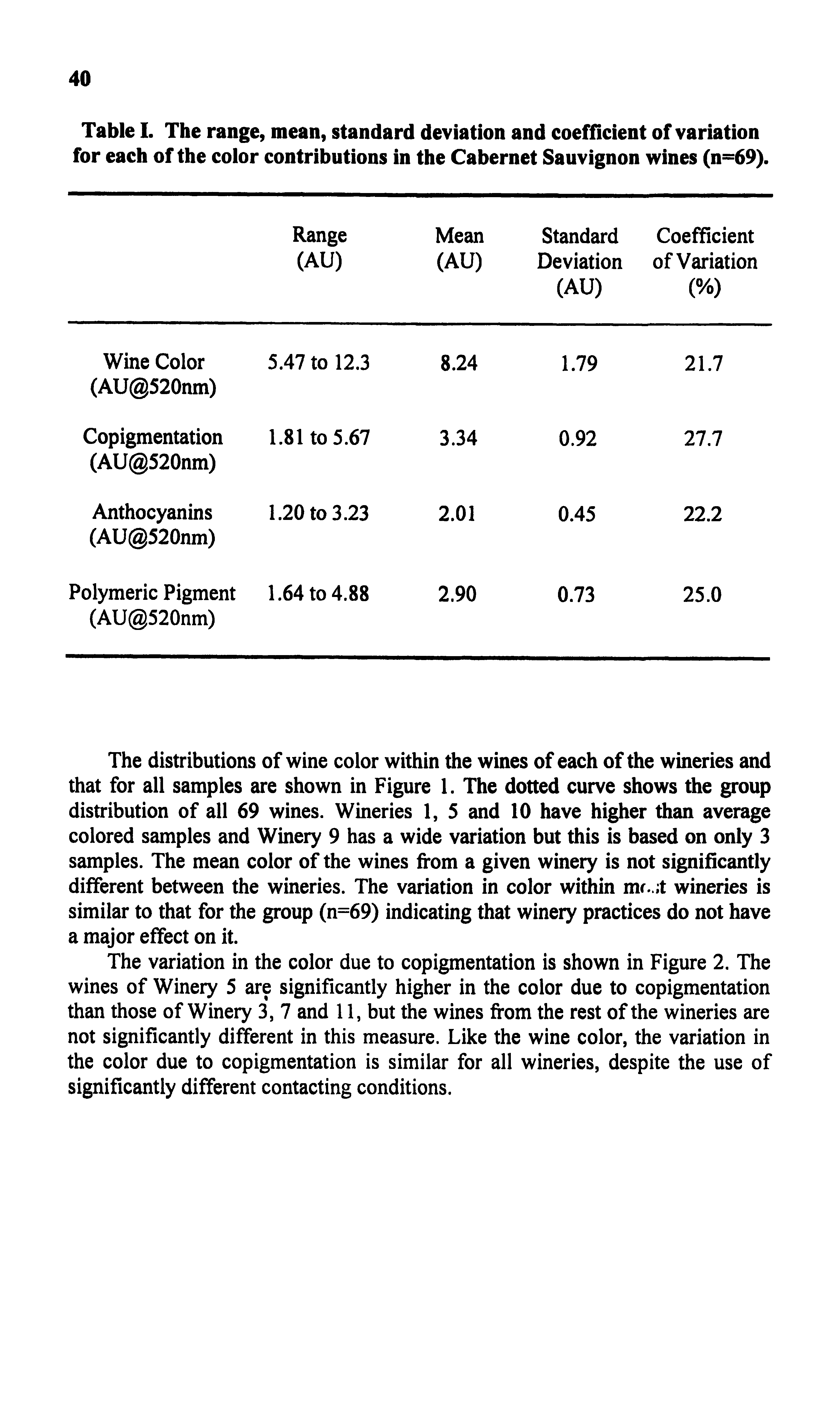 Table I. The range, mean, standard deviation and coefficient of variation for each of the coior contributions in the Cabernet Sauvignon wines (n=69).