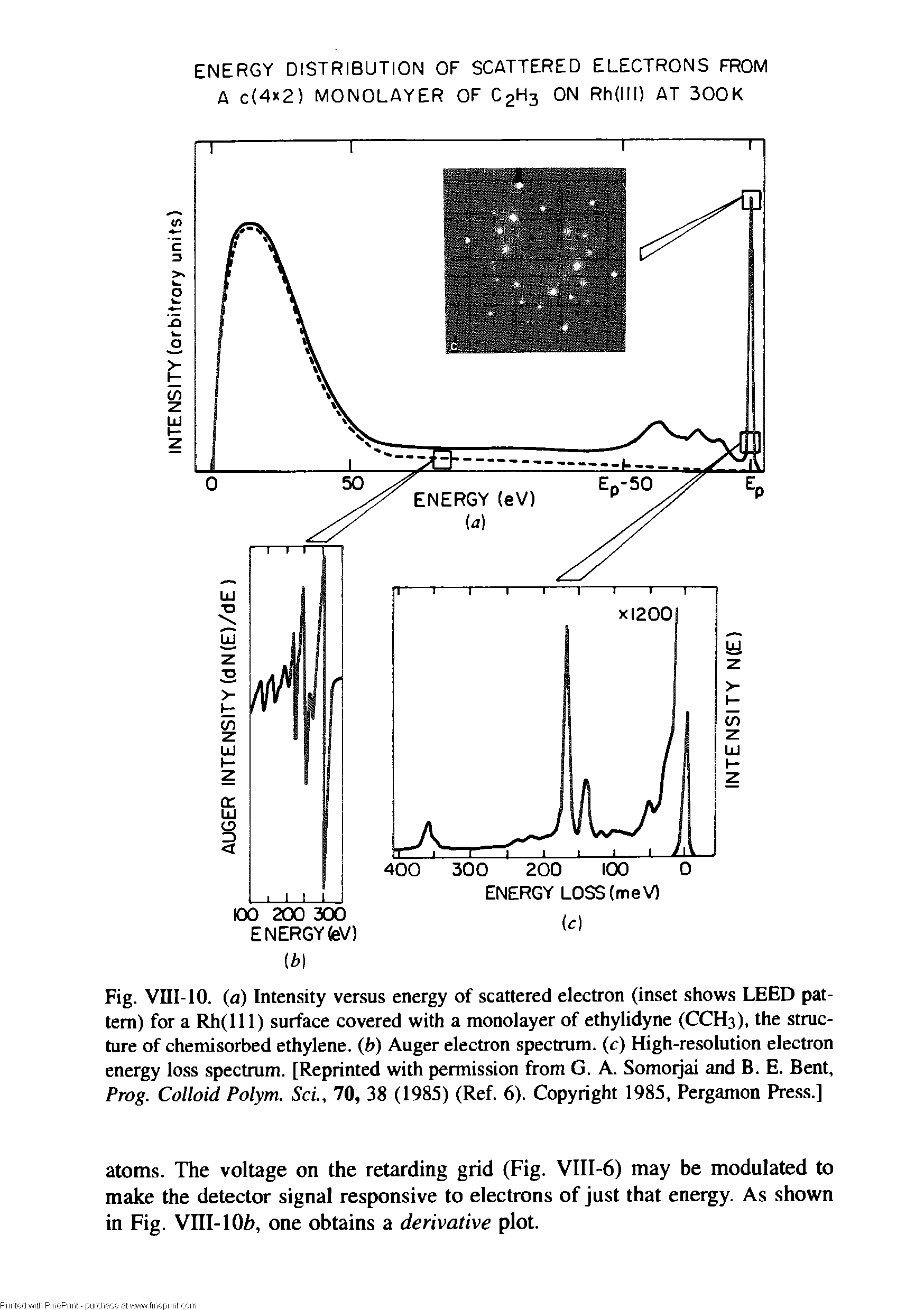 Fig. VIII-10. (a) Intensity versus energy of scattered electron (inset shows LEED pattern) for a Rh(lll) surface covered with a monolayer of ethylidyne (CCH3), the structure of chemisorbed ethylene, (b) Auger electron spectrum, (c) High-resolution electron energy loss spectrum. [Reprinted with permission from G. A. Somoijai and B. E. Bent, Prog. Colloid Polym. ScL, 70, 38 (1985) (Ref. 6). Copyright 1985, Pergamon Press.]...