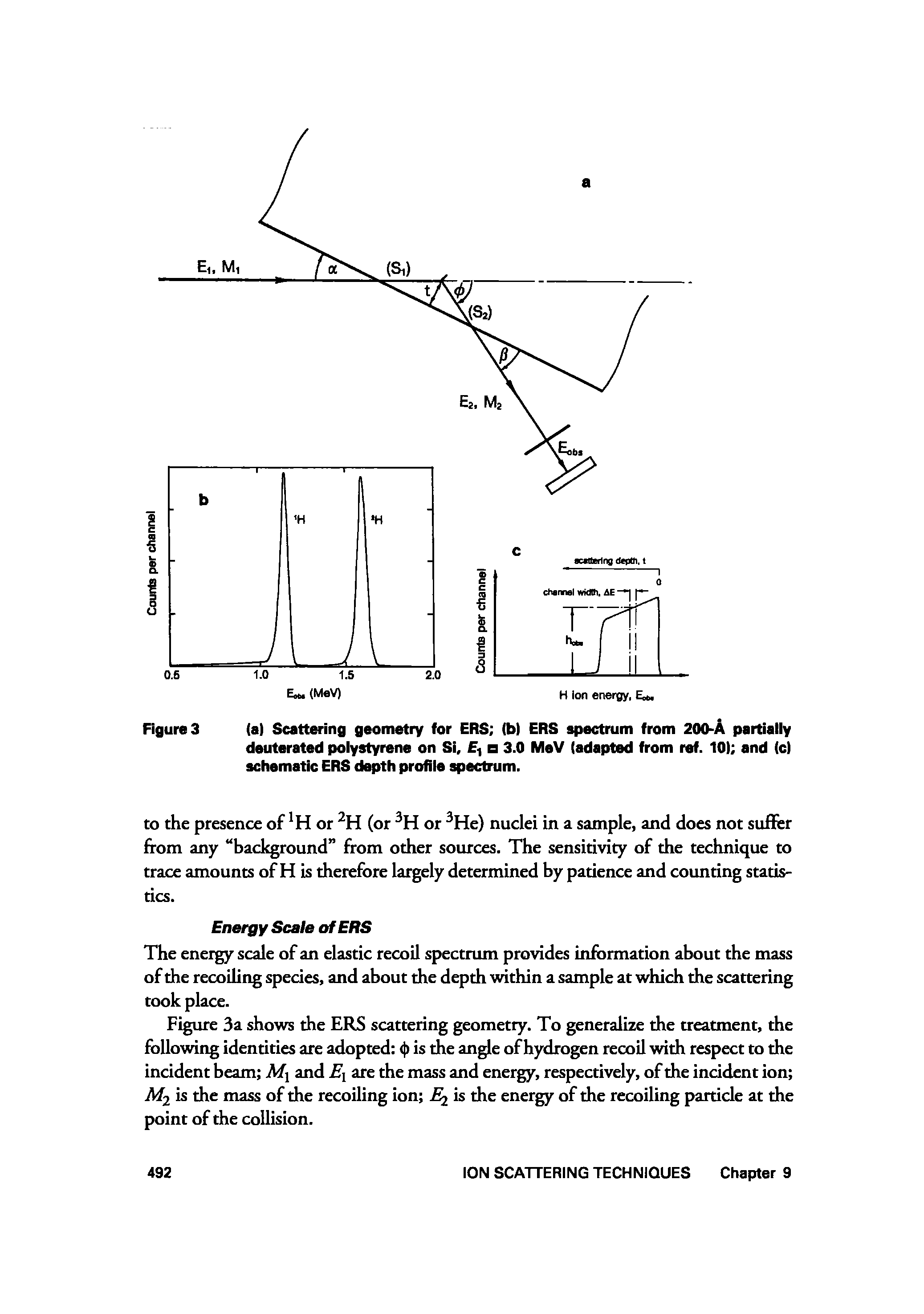 Figures (a) Scattering geometry for ERS (b) ERS spectrum from 200-A partially deuterated polystyrene on Si, E h 3.0 MeV (adapted from ref. 101 and (cl schematic ERS depth profile spectrum.