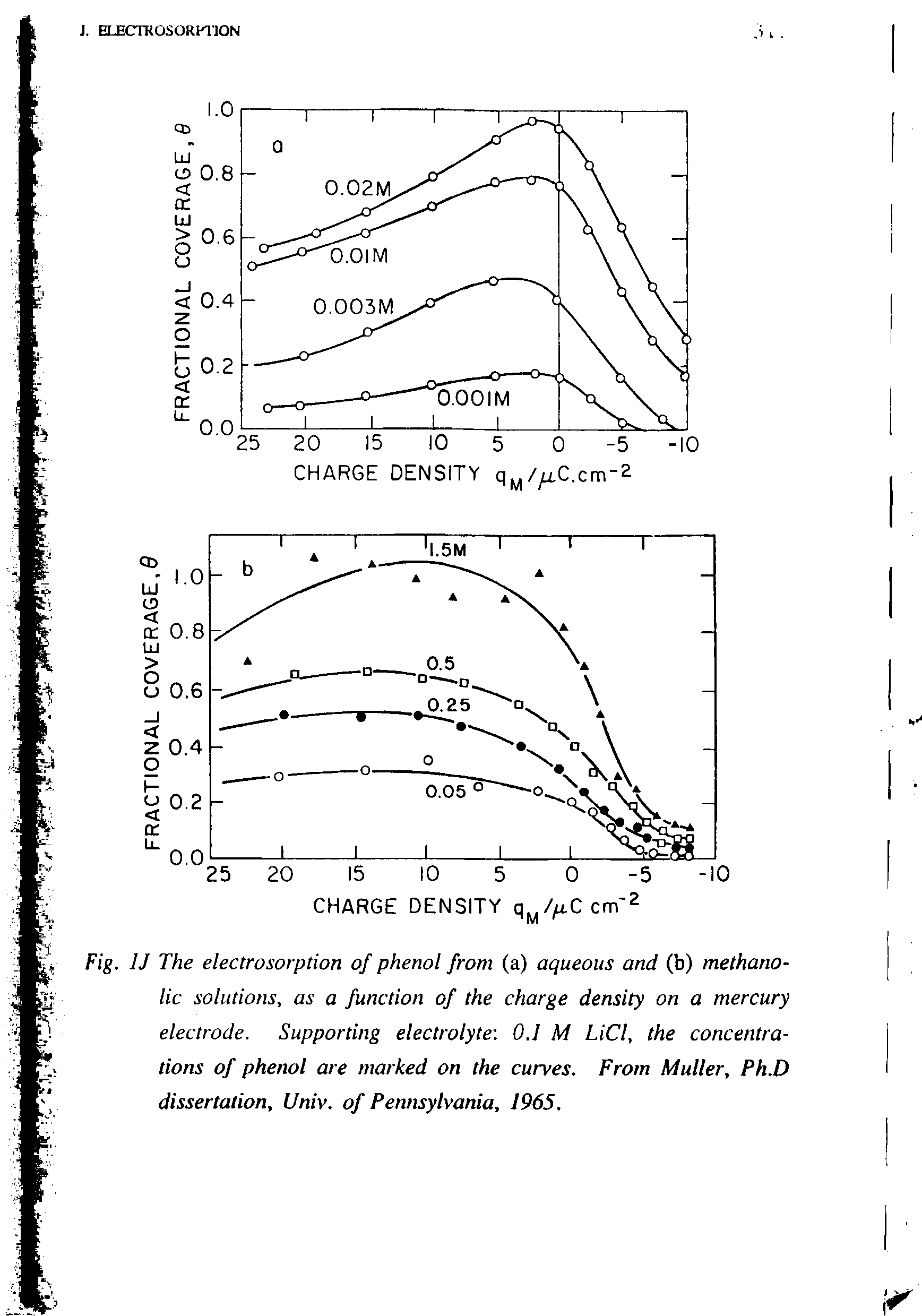 Fig. IJ The electrosorption of phenol from (a) aqueous and (b) methano-lic solutions, as a function of the charge density on a mercury electrode. Supporting electrolyte-. 0.] M LiCl, the concentrations of phenol are marked on the curves. From Muller, Ph.D dissertation, Univ. of Pennsylvania, 1965.