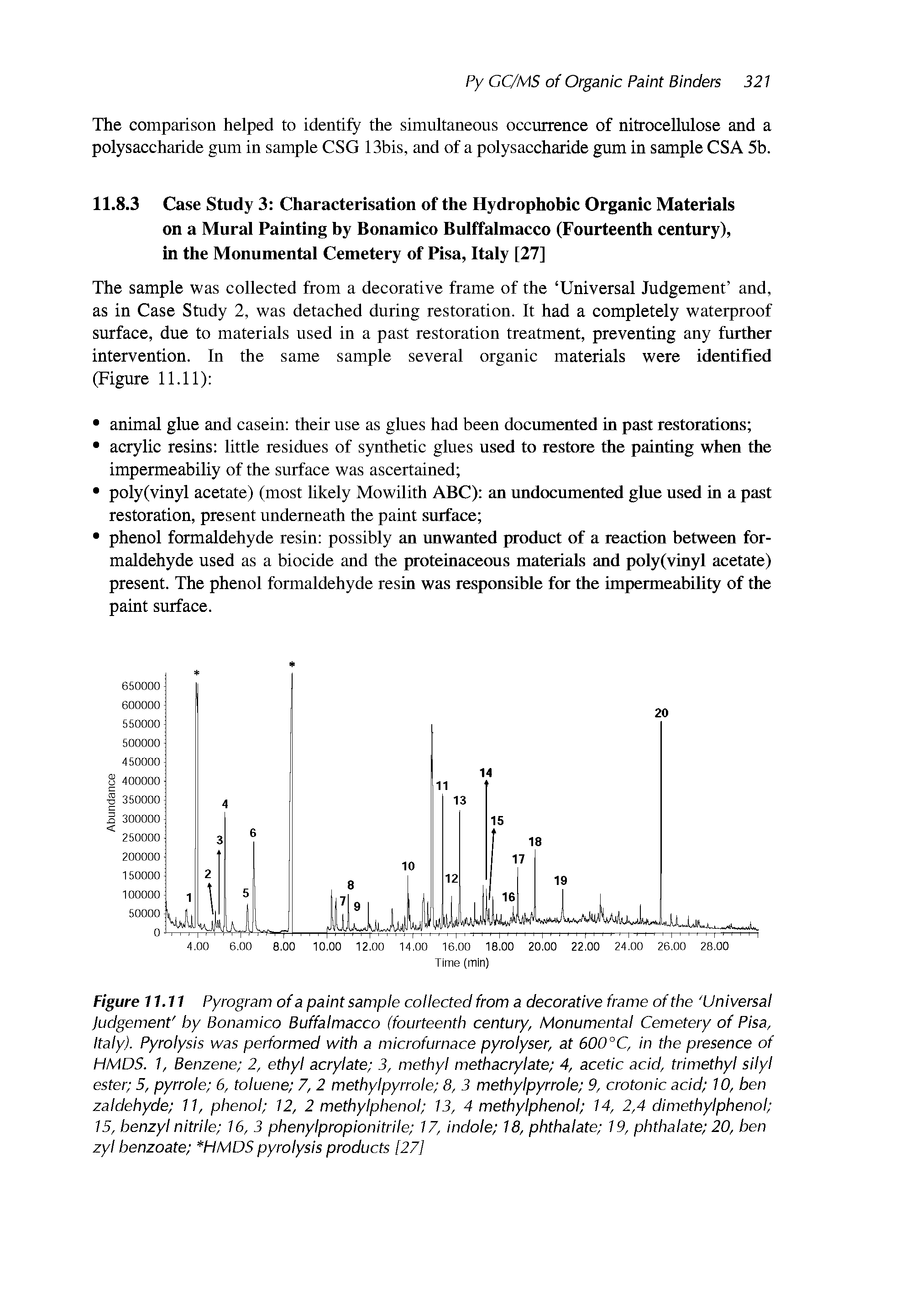 Figure 11.11 Pyrogram of a paint sample collected from a decorative frame of the Universal Judgement by Bonamico Buffalmacco (fourteenth century, Monumental Cemetery of Pisa, Italy). Pyrolysis was performed with a microfurnace pyrolyser, at 600°C, in the presence of HMDS. 1, Benzene 2, ethyl acrylate 3, methyl methacrylate 4, acetic acid, trimethyl silyl ester 5, pyrrole 6, toluene 7, 2 methylpyrrole 8, 3 methylpyrrole 9, crotonic acid 10, ben zaldehyde 11, phenol 12, 2 methylphenol 13, 4 methylphenol 14, 2,4 dimethyl phenol 15, benzyl nitrile 16, 3 phenylpropionitrile 17, indole 18, phthalate 19, phthalate 20, ben zyl benzoate HMDS pyrolysis products [27]...