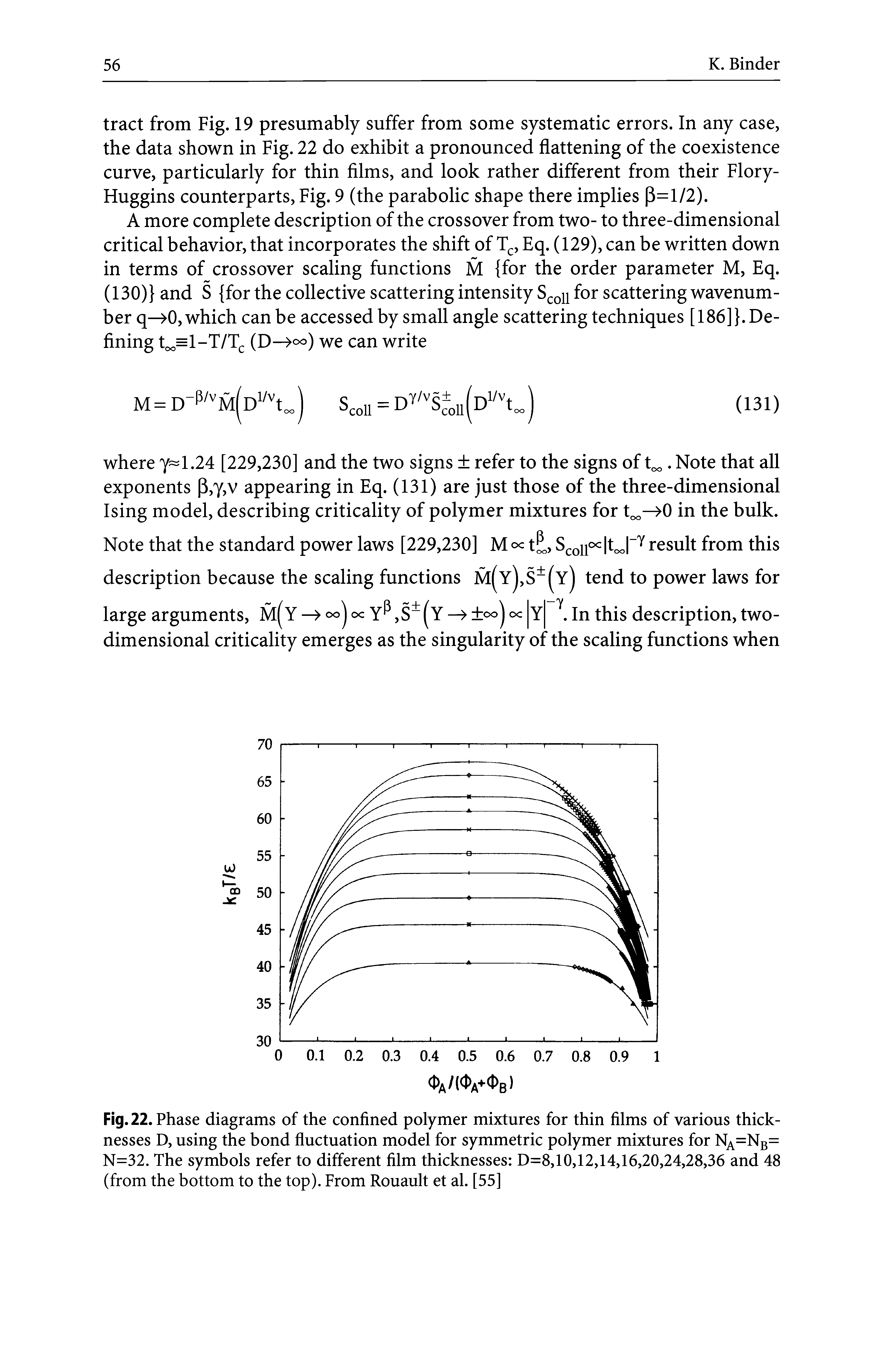 Fig. 22. Phase diagrams of the confined polymer mixtures for thin films of various thicknesses D, using the bond fluctuation model for symmetric polymer mixtures for NA=NB= N=32. The symbols refer to different film thicknesses D=8,10,12,14,16,20,24,28,36 and 48 (from the bottom to the top). From Rouault et al. [55]...