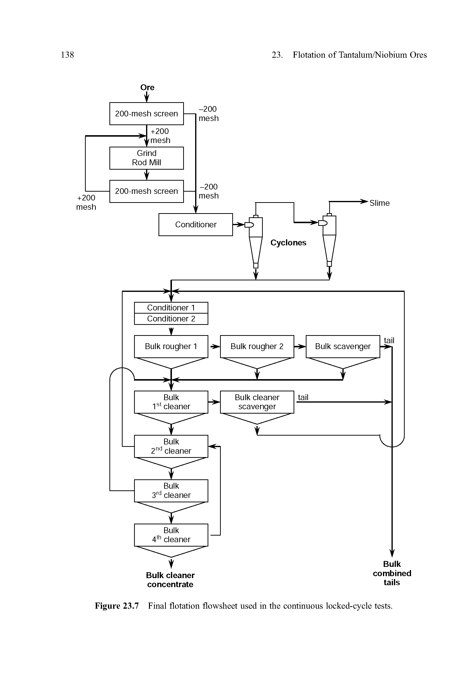 Figure 23.7 Final flotation flowsheet used in the continuous locked-cycle tests.