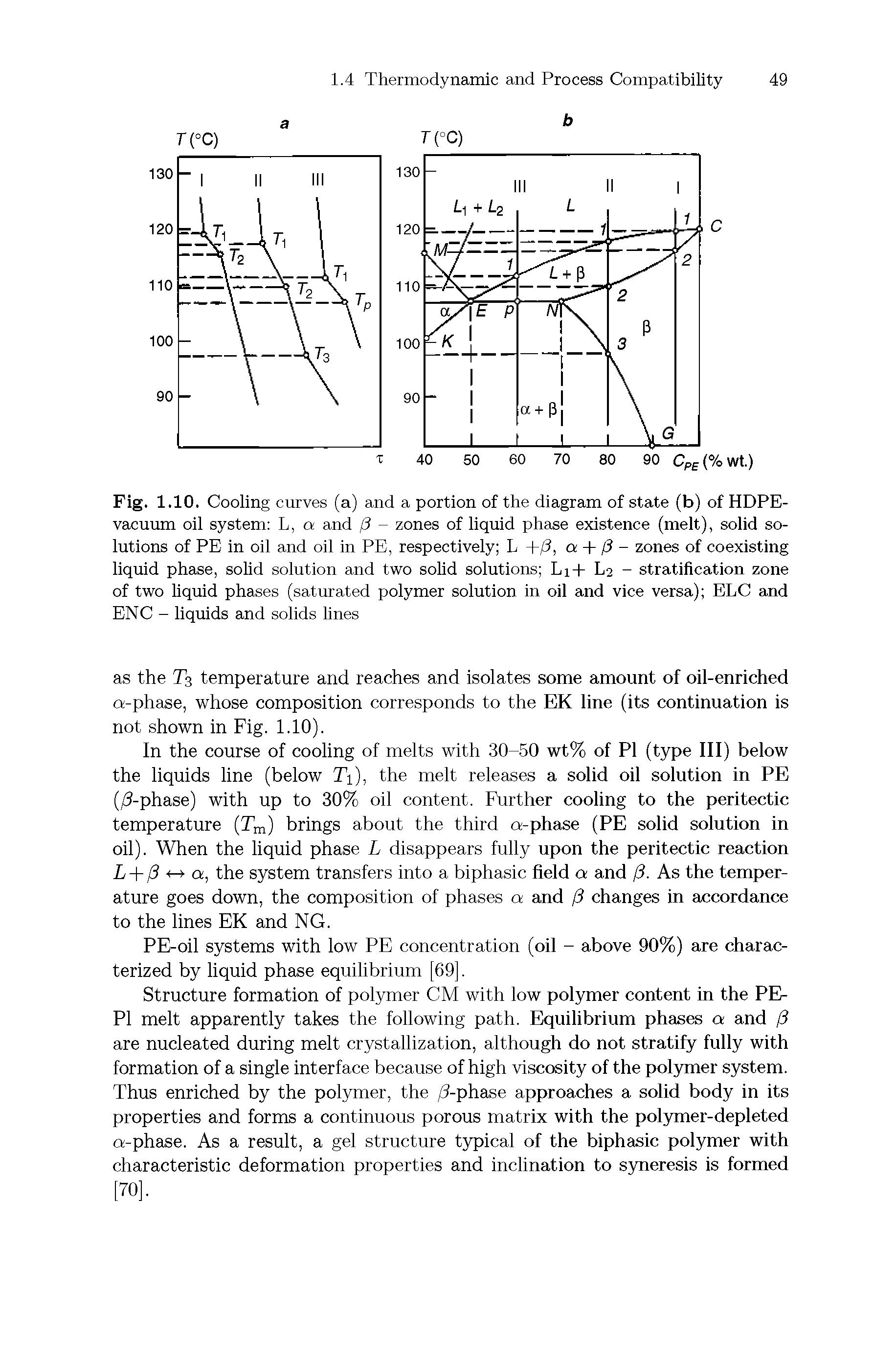 Fig. 1.10. Cooling curves (a) and a portion of the diagram of state (b) of HDPE-vacuum oil system L, a and j3 - zones of liquid phase existence (melt), solid solutions of PE in oil and oil in PE, respectively L +/3, a - - / - zones of coexisting liquid phase, solid solution and two solid solutions Li- - L2 - stratification zone of two liquid phases (saturated polymer solution in oil and vice versa) ELC and ENC - liquids and solids lines...