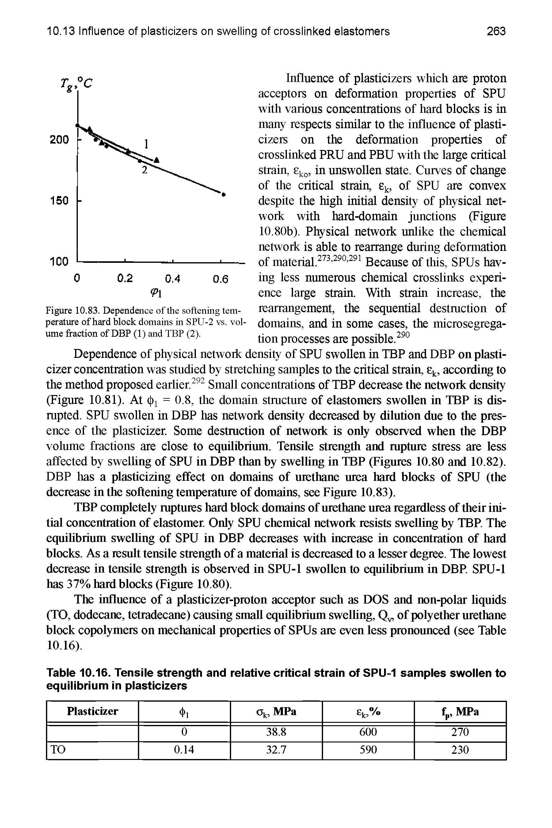 Figure 10.83. Dependence of the softening temperature of hard block domains in SPU-2 vs. volume fraction of DBF (1) and TBP (2).