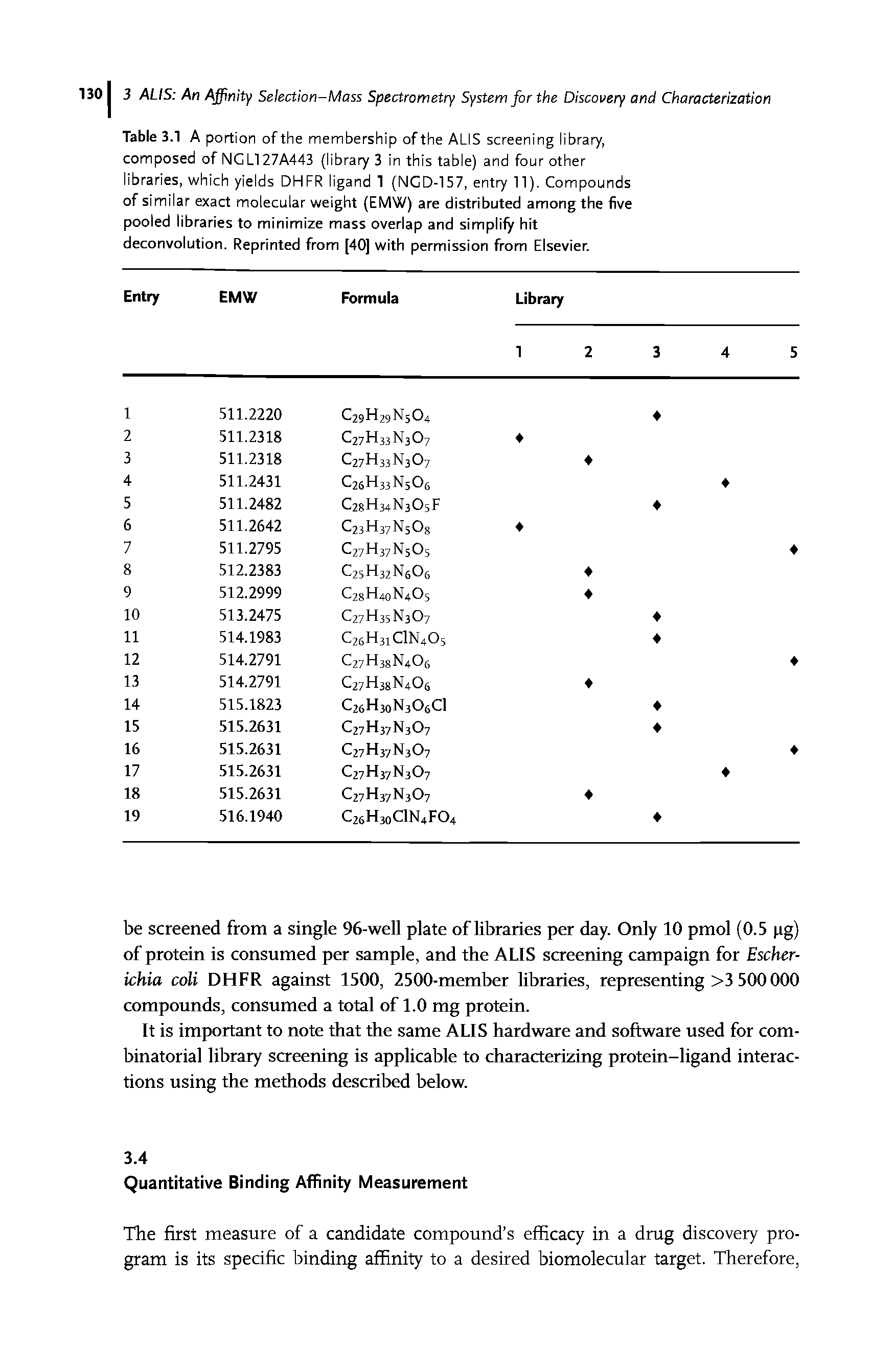Table 3.1 A portion of the membership of the ALIS screening library, composed of NG LI 27A443 (library 3 in this table) and four other libraries, which yields DHFR ligand 1 (NCD-157, entry 11). Compounds of similar exact molecular weight (EMW) are distributed among the five pooled libraries to minimize mass overlap and simplify hit deconvolution. Reprinted from [40] with permission from Elsevier.
