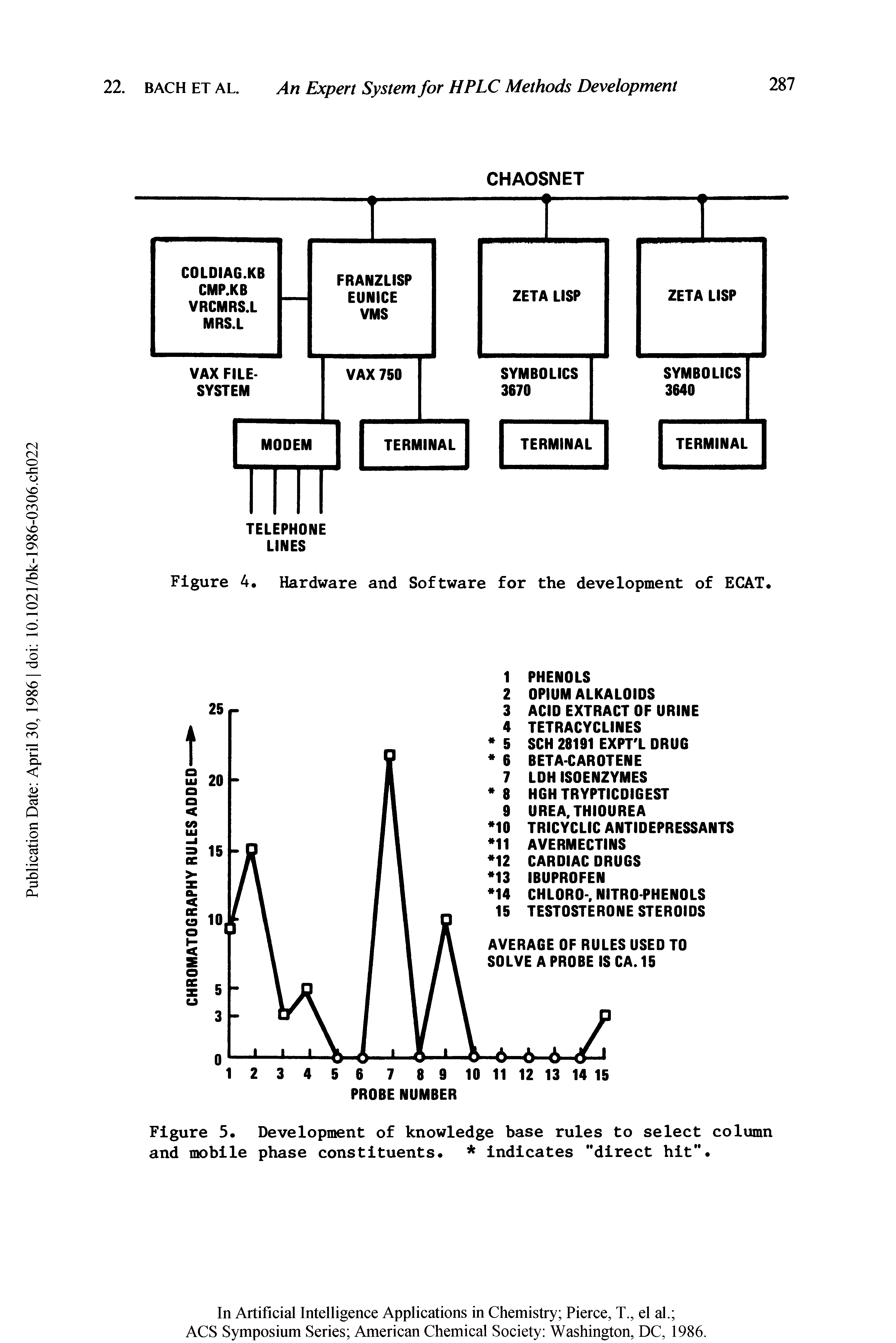 Figure 5. Development of knowledge base rules to select column and mobile phase constituents. indicates "direct hit".