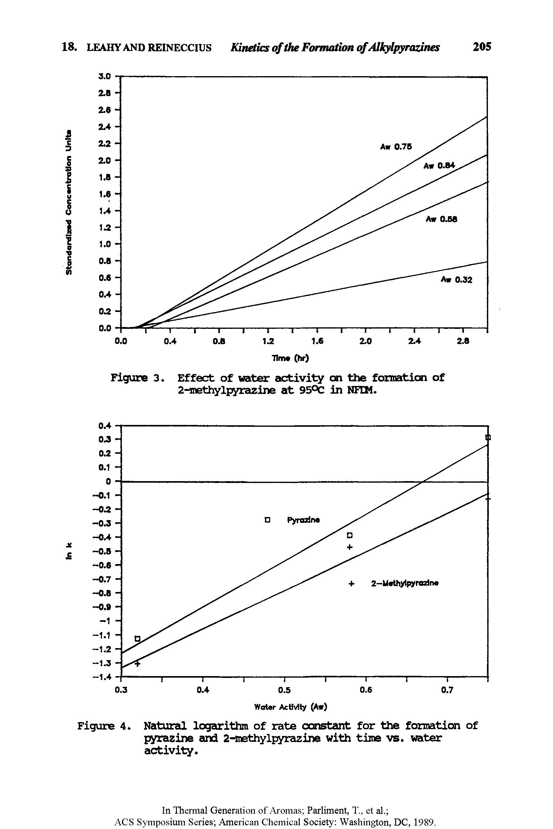 Figure 4 Natural logarithm of rate constant for the formation of pyrazine and 2-methylpyrazine with time vs. water activity.