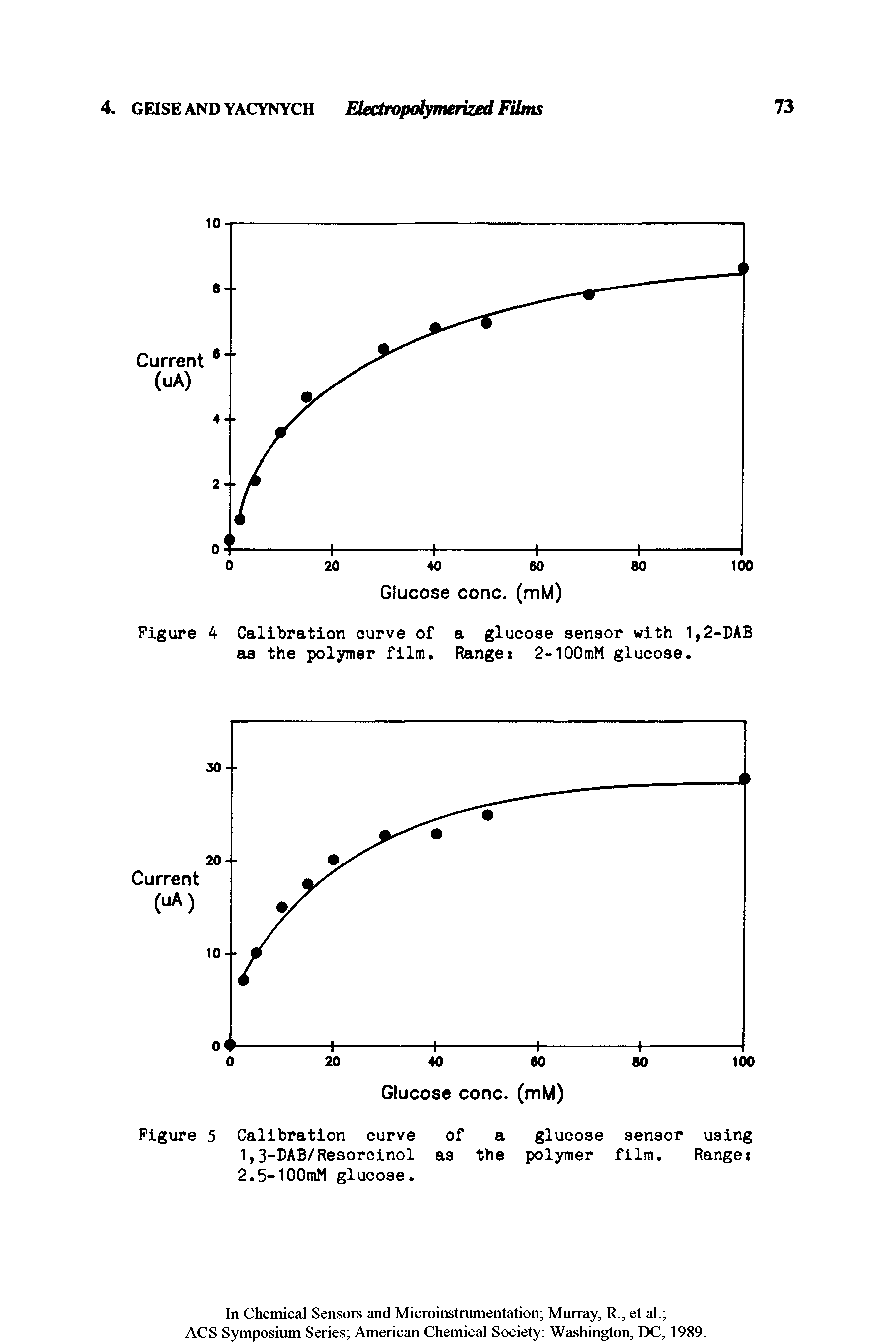 Figure 4 Calibration curve of a glucose sensor with 1,2-DAB as the polymer film. Range 2-100mM glucose.