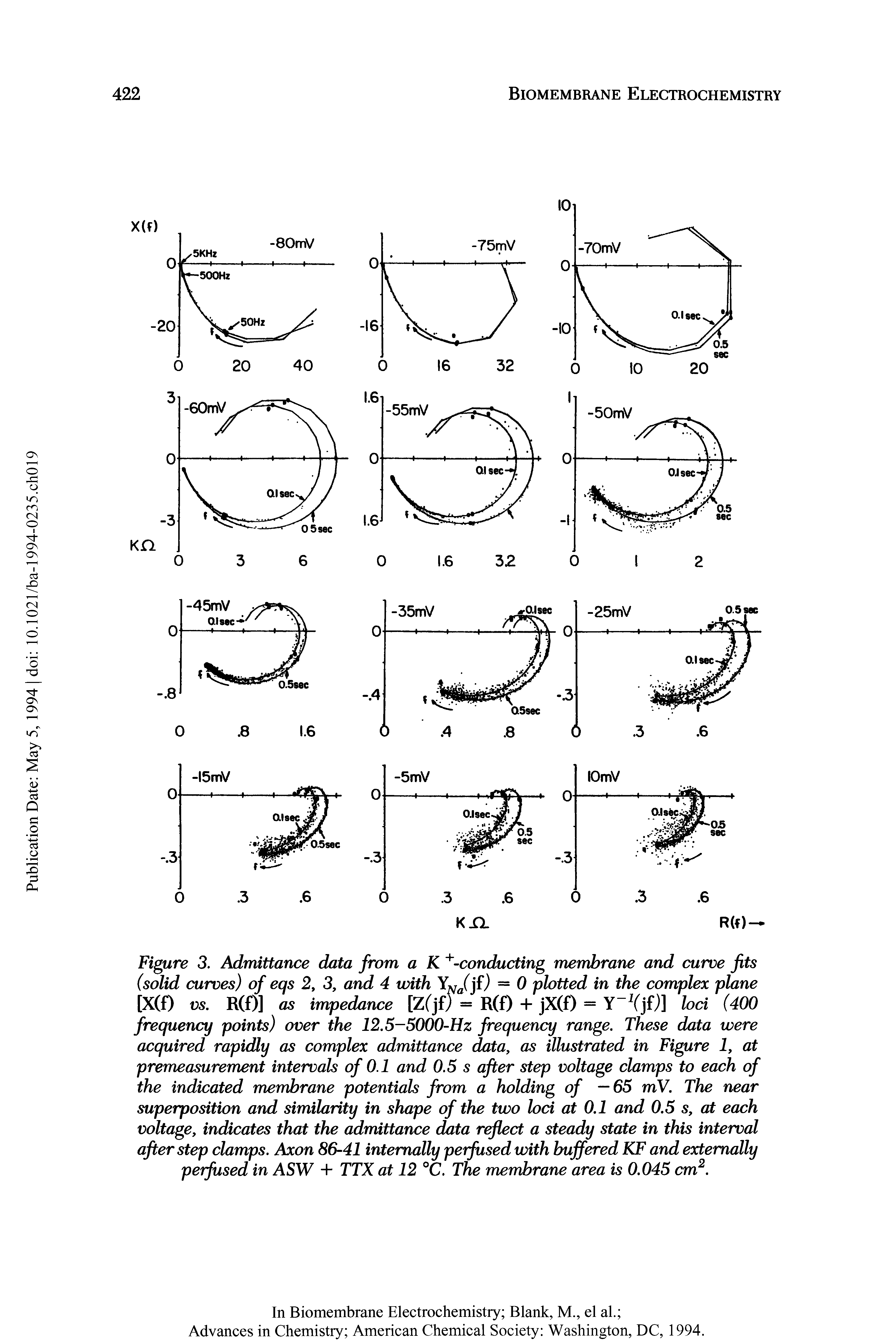 Figure 3. Admittance data from a K +-conducting membrane and curve fits (solid curves) of eqs 2, 3, and 4 with Y /jf,) = 0 plotted in the complex plane [X(f) vs. R(f)] as impedance [Z(jf) = R(f) + jX(f) = Y 1(jf/)] loci (400 frequency points) over the 12.5 5000-Hz frequency range. These data were acquired rapidly as complex admittance data, as illustrated in Figure 1, at premeasurement intervals of 0.1 and 0.5 s after step voltage clamps to each of the indicated membrane potentials from a holding of —65 mV. The near superposition and similarity in shape of the two loci at 0.1 and 0.5 s, at each voltage, indicates that the admittance data reflect a steady state in this interval after step clamps. Axon 86-41 internally perfused with buffered KF and externally perfused in ASW + TTX at 12 °C. The membrane area is 0.045 cm2.