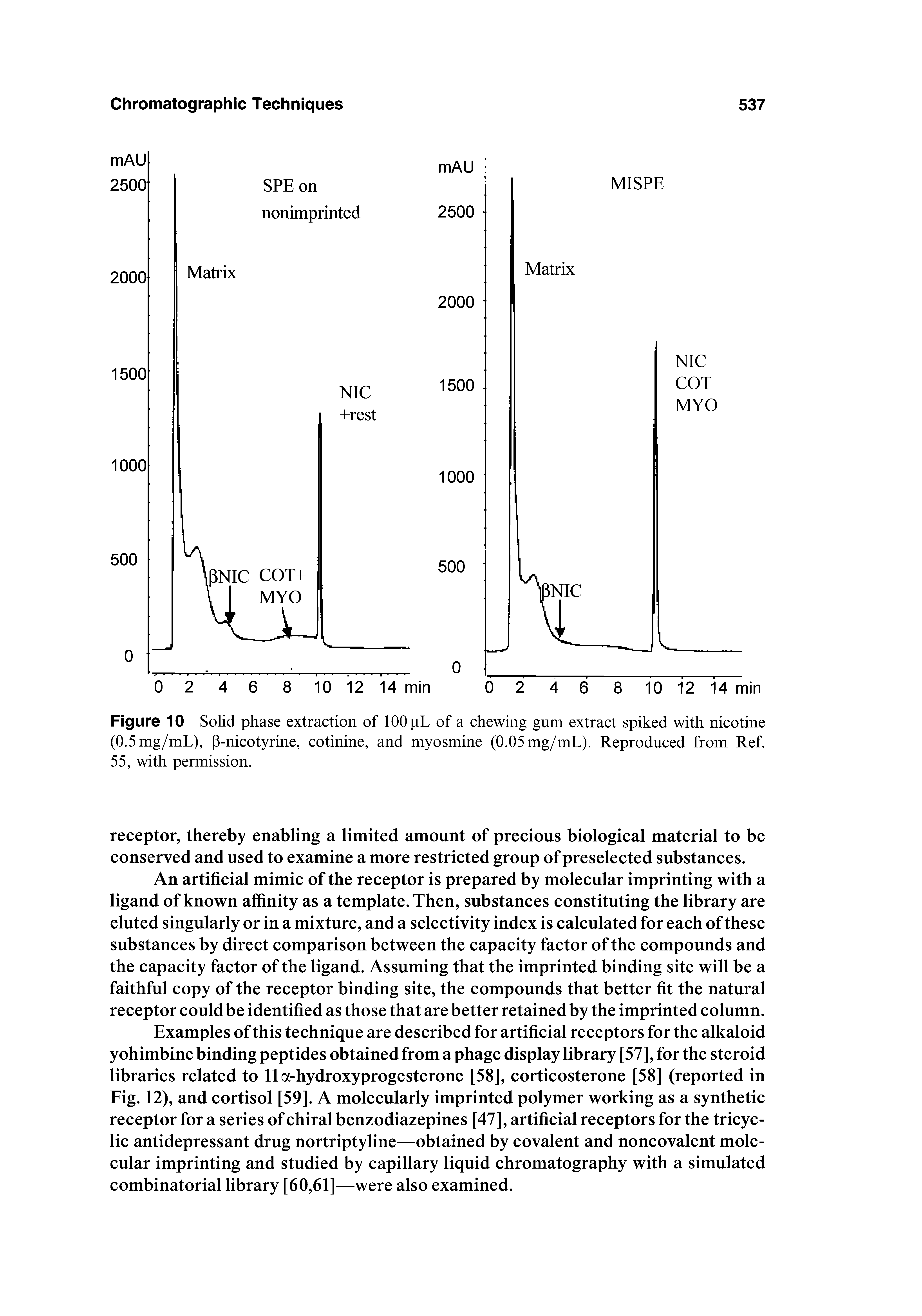 Figure 10 Solid phase extraction of 100 pL of a chewing gum extract spiked with nicotine (0.5mg/mL), P-nicotyrine, cotinine, and myosmine (0.05mg/mL). Reproduced from Ref. 55, with permission.