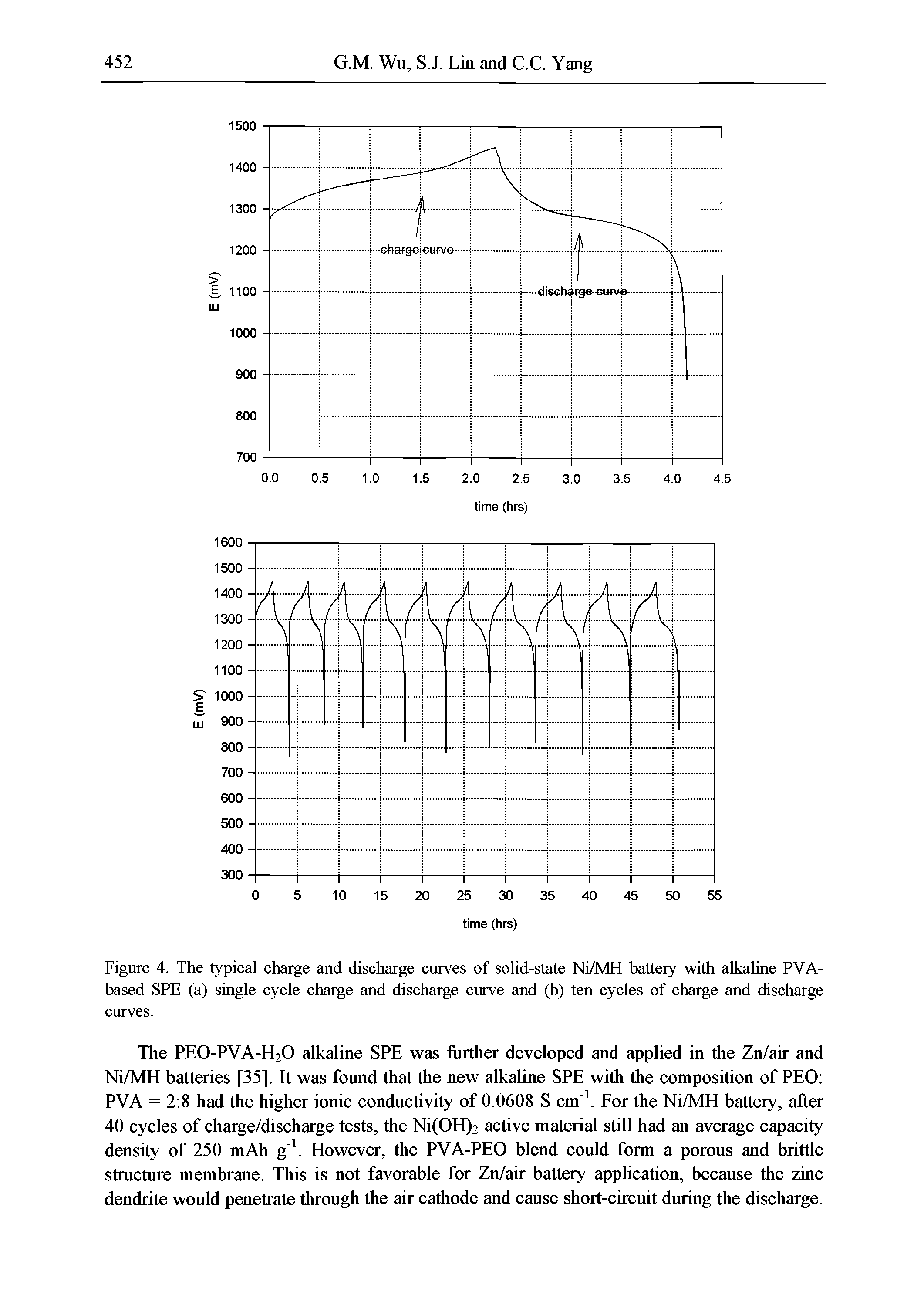 Figure 4. The typical charge and discharge curves of solid-state Ni/MH battery with alkahne PVA-based SPE (a) single cycle charge and discharge curve and (b) ten cycles of charge and discharge curves.