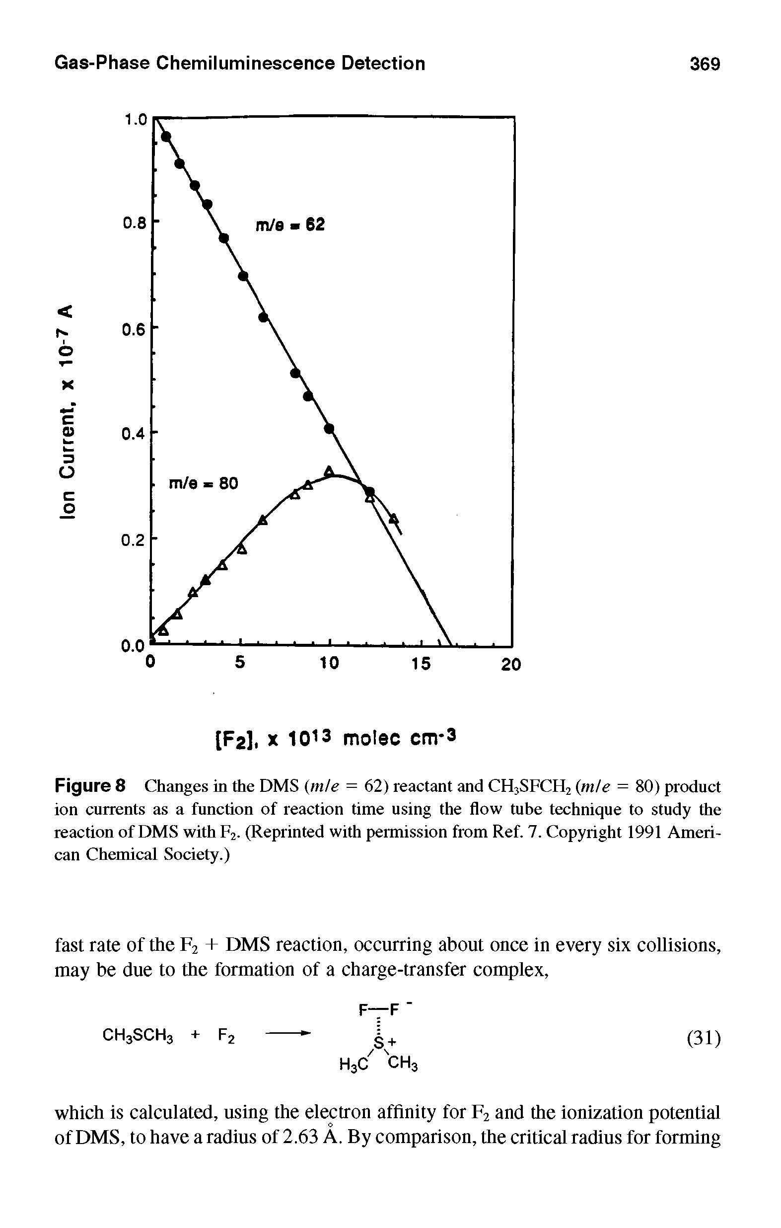 Figure 8 Changes in the DMS (mle = 62) reactant and CH3SFCH2 (m/e = 80) product ion currents as a function of reaction time using the flow tube technique to study the reaction of DMS with F2. (Reprinted with permission from Ref. 7. Copyright 1991 American Chemical Society.)...