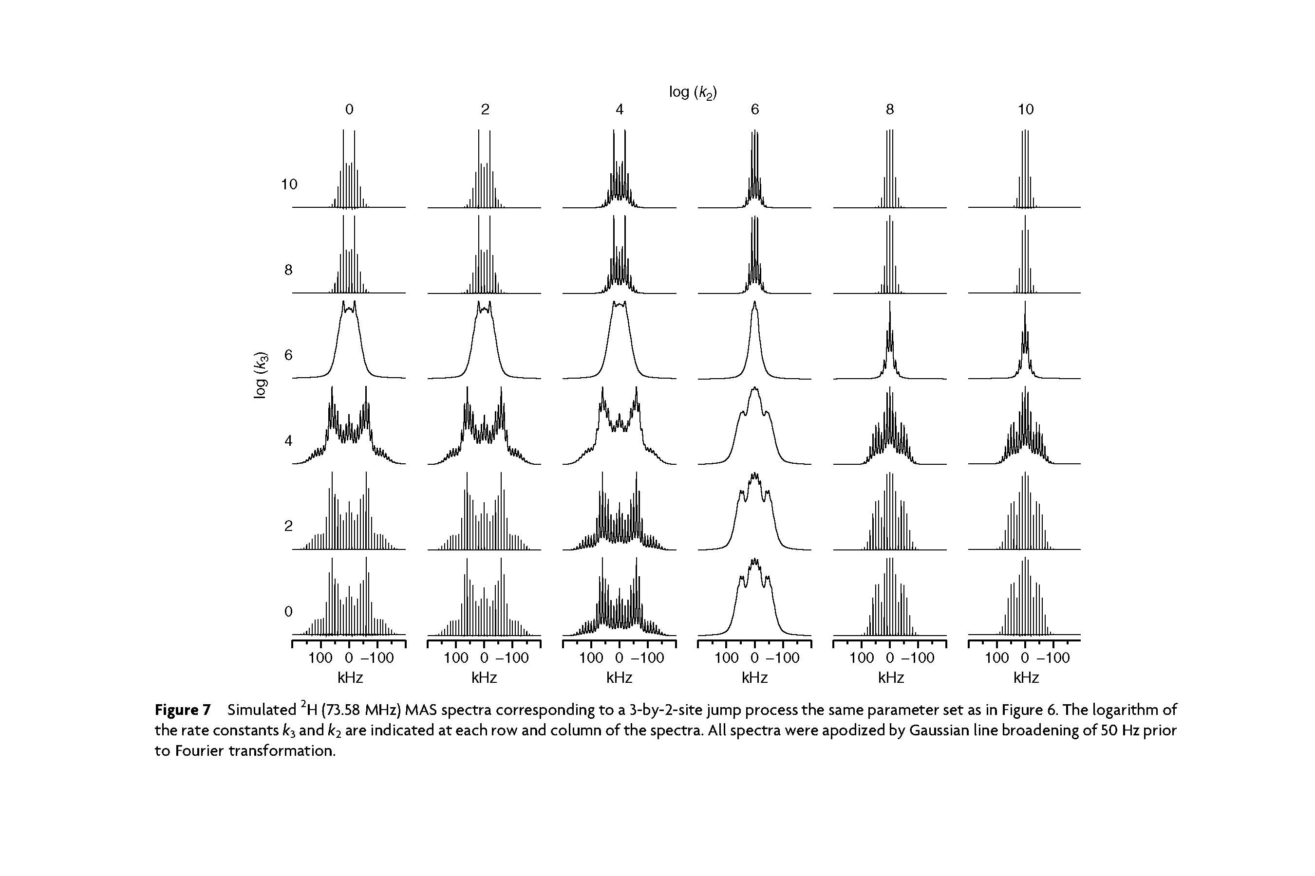 Figure 7 Simulated 2H (73.58 MHz) MAS spectra corresponding to a 3-by-2-site jump process the same parameter set as in Figure 6. The logarithm of the rate constants and k2 are indicated at each row and column of the spectra. All spectra were apodized by Gaussian line broadening of 50 Hz prior to Fourier transformation.