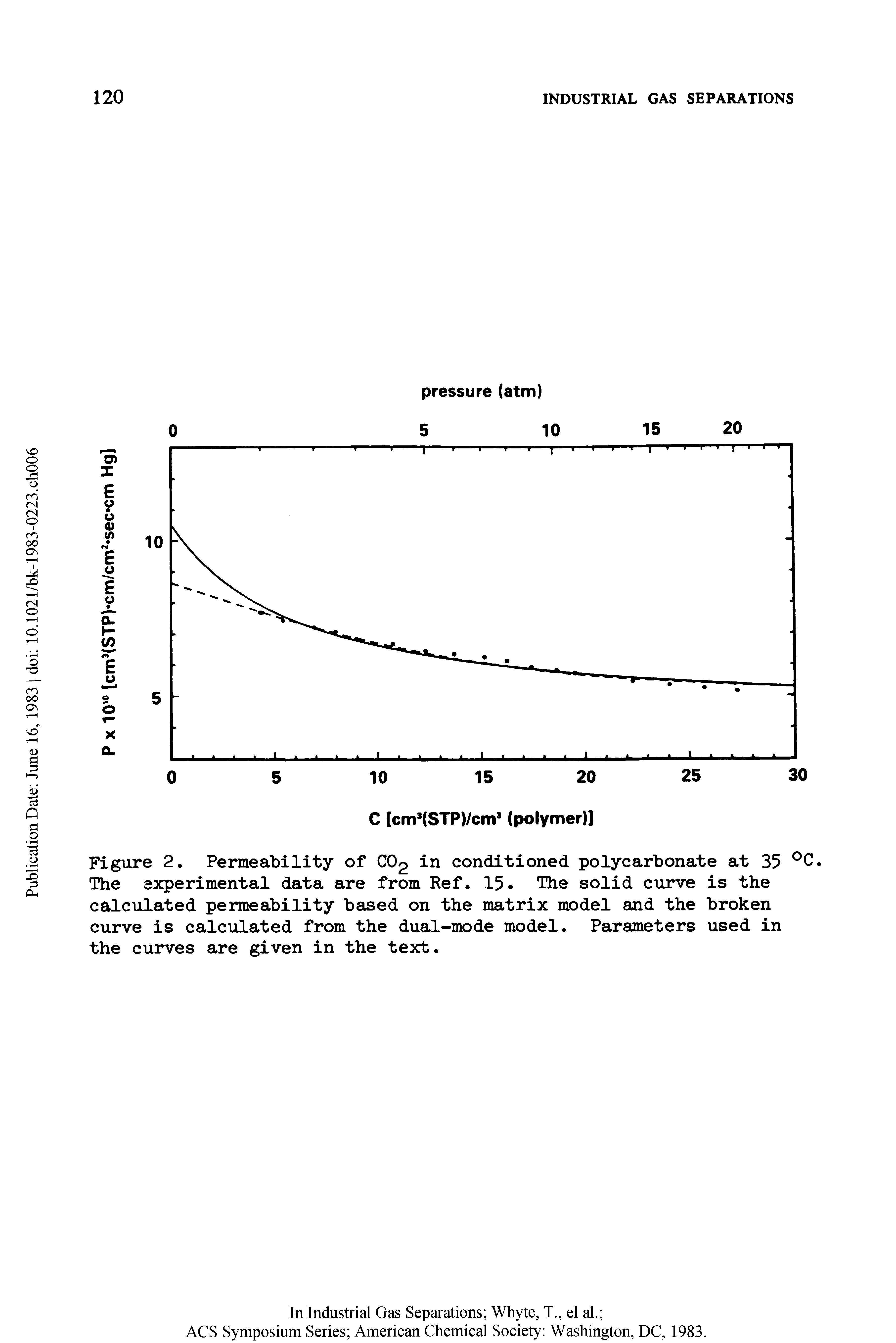 Figure 2. Permeability of CO2 in conditioned polycarbonate at 35 °C. The experimental data are from Ref. 15. The solid curve is the calculated permeability based on the matrix model and the broken curve is calculated from the dual-mode model. Parameters used in the curves are given in the text.