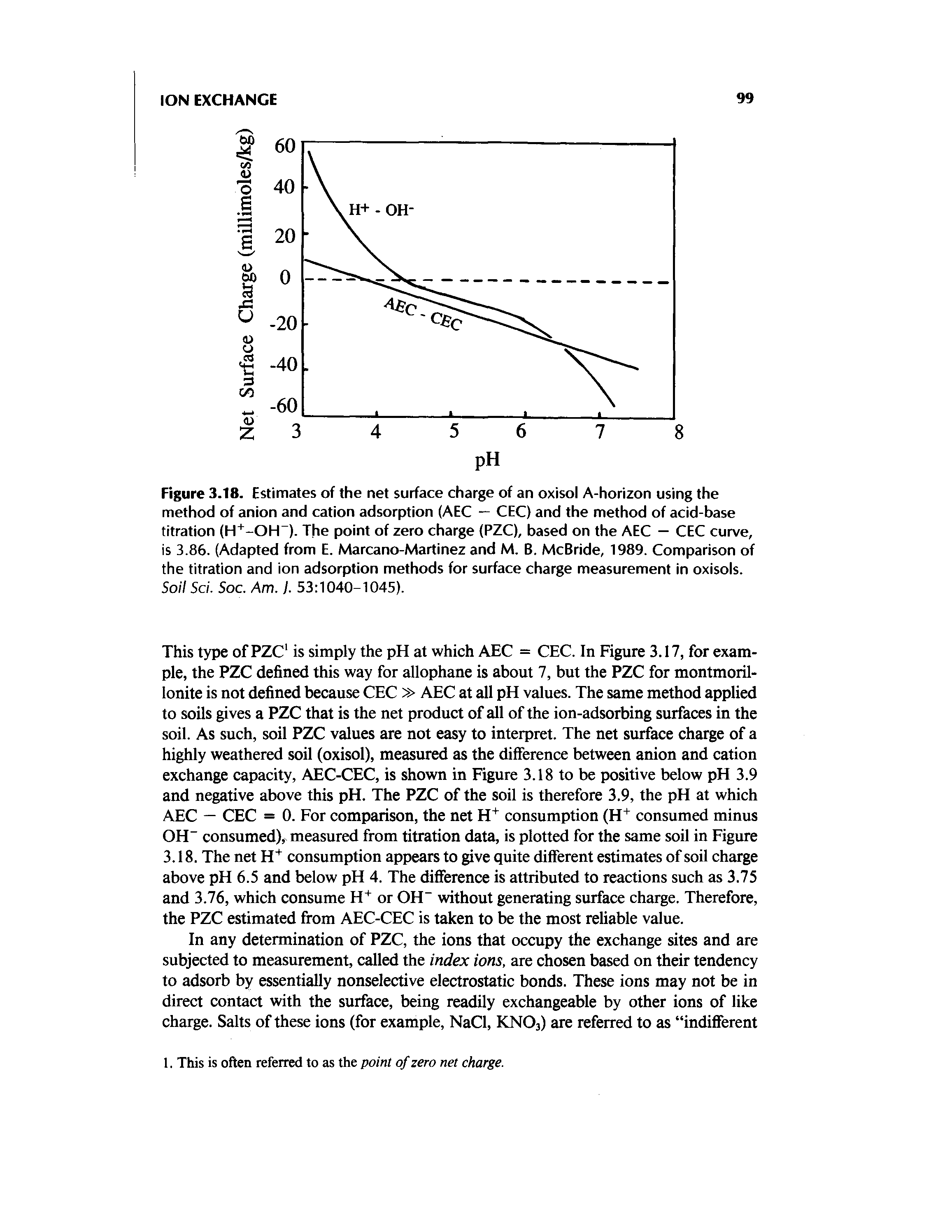 Figure 3.18. Estimates of the net surface charge of an oxisol A-horizon using the method of anion and cation adsorption (AEC — CEC) and the method of acid-base titration (H -OH ). The point of zero charge (PZC), based on the AEC — CEC curve, is 3.86. (Adapted from E. Marcano-Martinez and M. B. McBride, 1989. Comparison of the titration and ion adsorption methods for surface charge measurement in oxisols. Soil Sci. Soc. Am. I. 53 1040-1045).