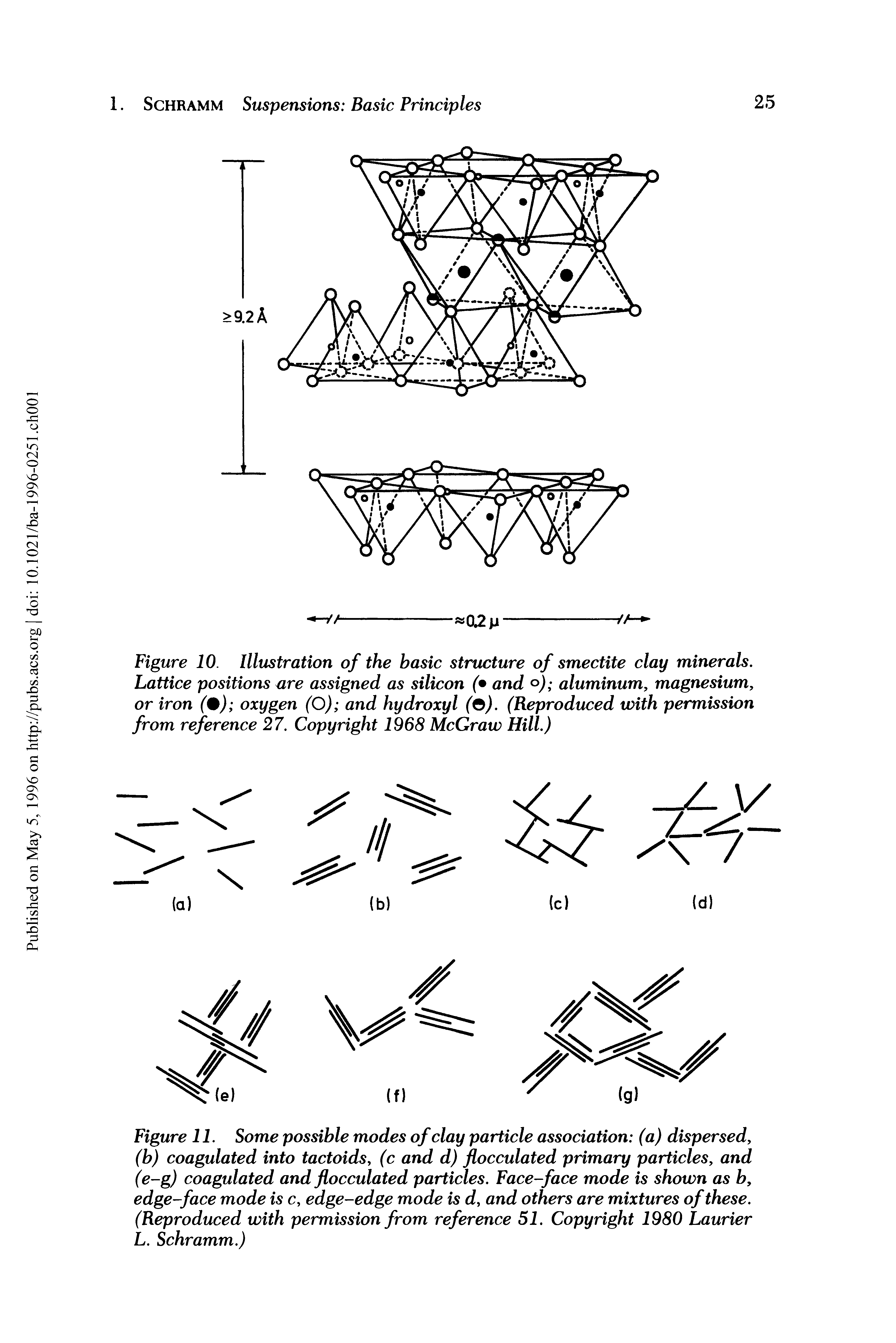 Figure 10. Illustration of the basic structure of smectite clay minerals. Lattice positions are assigned as silicon ( and °) aluminum, magnesium, or iron (0) oxygen (O) and hydroxyl ( ). (Reproduced with permission from reference 27. Copyright 1968 McGraw Hill.)...