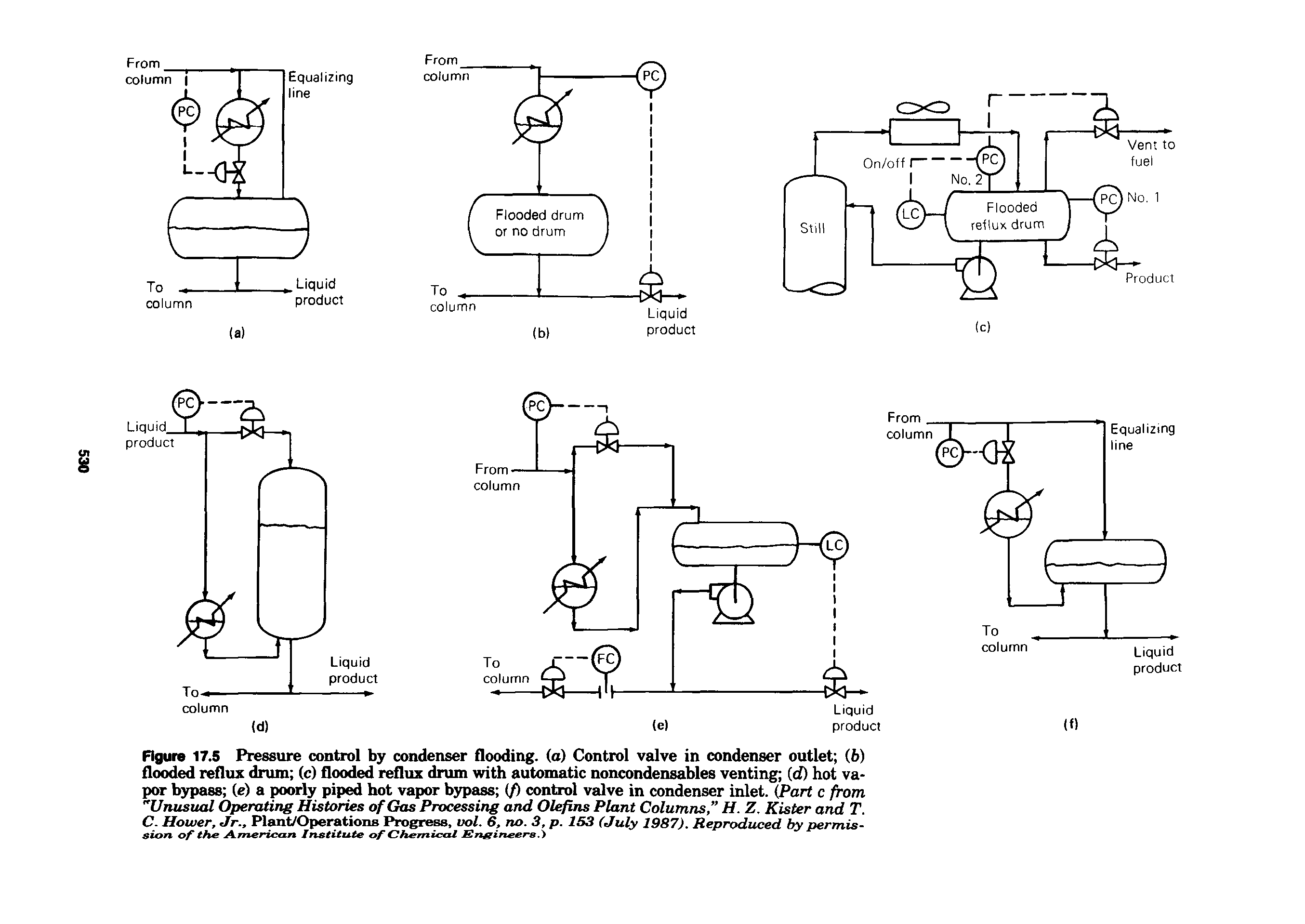 Figure 17.5 Pressure control by condenser flooding, (a) Control valve in condenser outlet ib) flooded reflux drum (c) flooded reflux drum with automatic noncondensables venting [d) hot vapor bypass (c) a poorly pip hot vapor bypass if) control valve in condenser inlet. (Part c from "Unusual Operating Histories of Gas Processing and Olefins Plant Columns, H. Z. Kister and T. C. Hower, Jr., Plant/Operations Progi a, vol. 6. no. 3, p. 153 (July 1987). Reproduced by permis-...