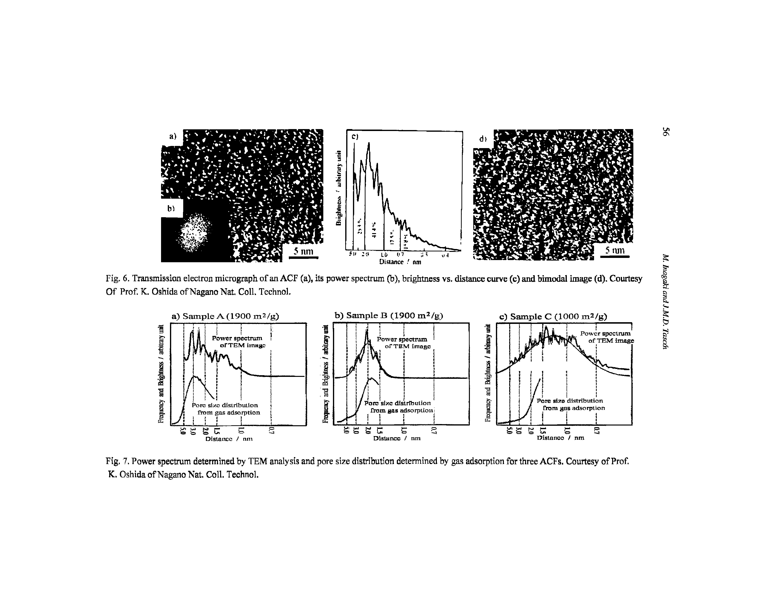 Fig. 7. Power spectrum determined by TEM analysis and pore size distribution determined by gas adsorption for three ACFs. Courtesy of Prof K. Oshida of Nagano Nat, Coll. Technol.