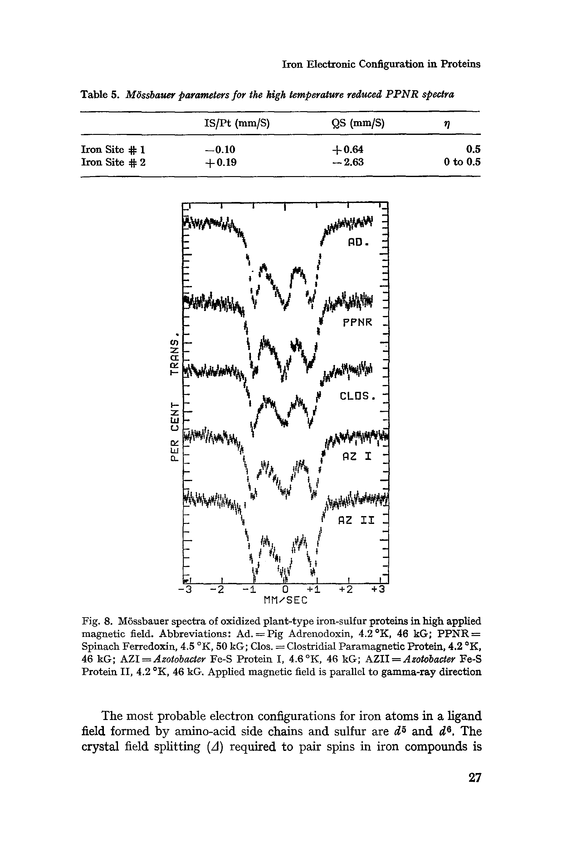 Fig. 8. Mossbauer spectra of oxidized plant-type iron-sulfur proteins in high applied magnetic field. Abbreviations Ad. = Pig Adrenodoxin, 4.2 °K, 46 kG PPNR = Spinach Ferredoxin, 4.5 °K, 50 kG Clos. = Clostridial Paramagnetic Protein, 4.2 °K, 46 kG AZI = Azotobacter Fe-S Protein I, 4.6°K, 46 kG AZII = Azotobacter Fe-S Protein II, 4.2 °K, 46 kG. Applied magnetic field is parallel to gamma-ray direction...
