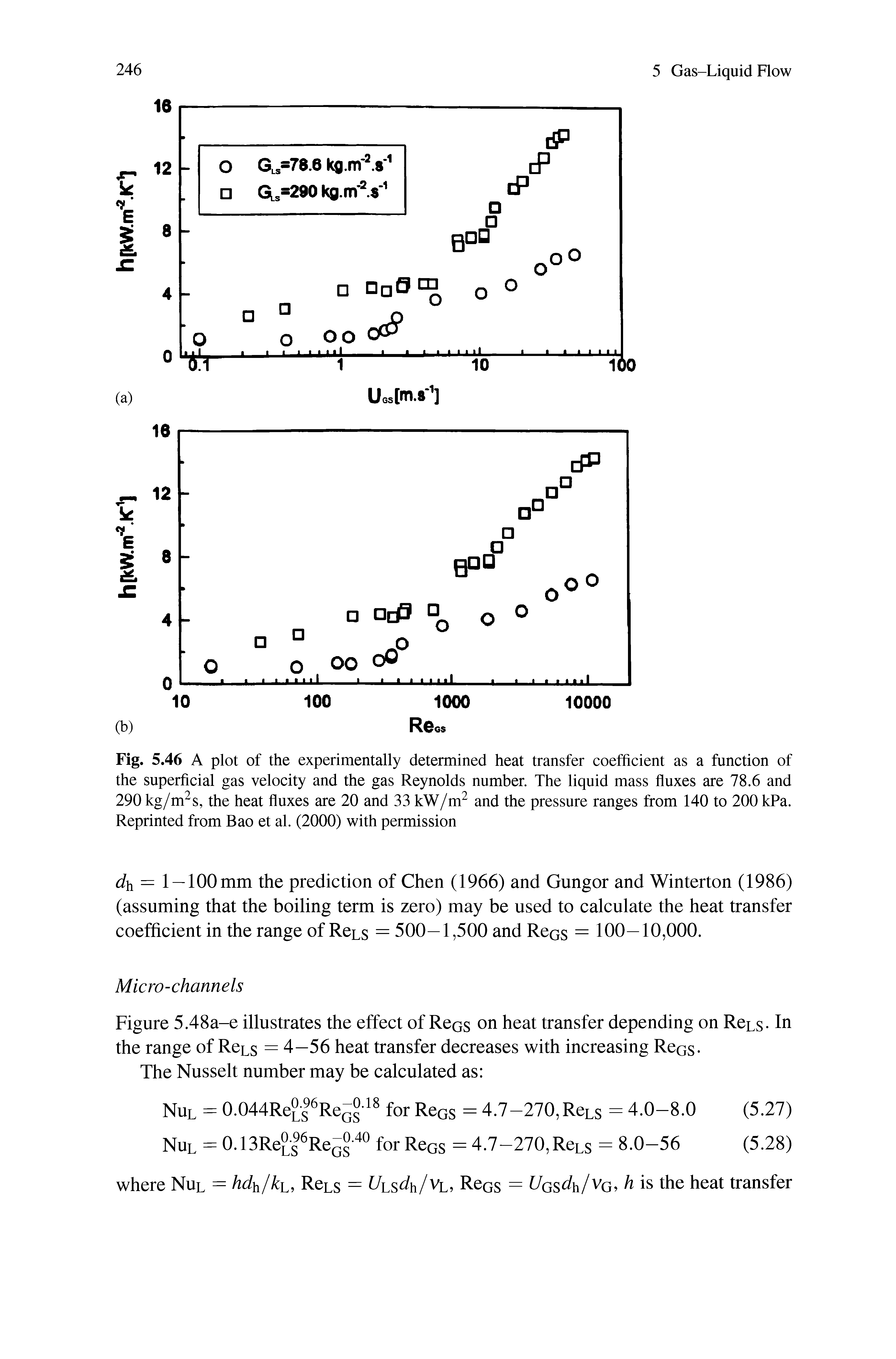 Fig. 5.46 A plot of the experimentally determined heat transfer coefficient as a function of the superficial gas velocity and the gas Reynolds number. The liquid mass fluxes are 78.6 and 290 kg/m s, the heat fluxes are 20 and 33 kW/m and the pressure ranges from 140 to 200 kPa. Reprinted from Bao et al. (2000) with permission...