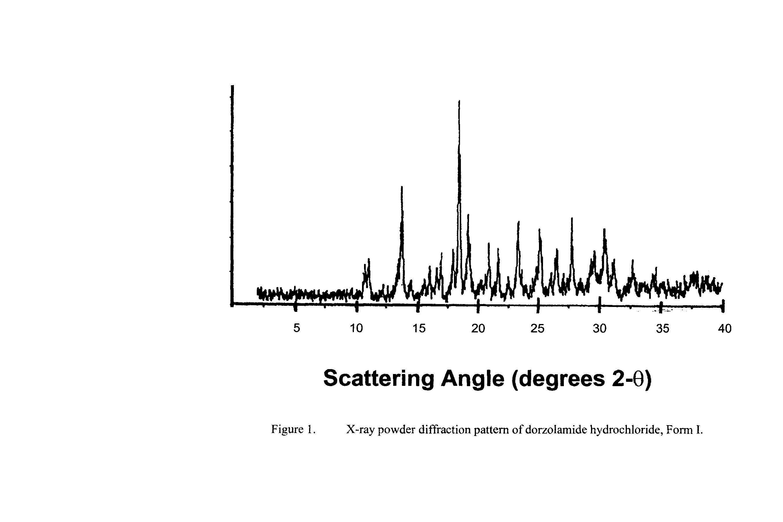 Figure 1. X-ray powder diffraction pattern of dorzolamide hydrochloride, Form I.