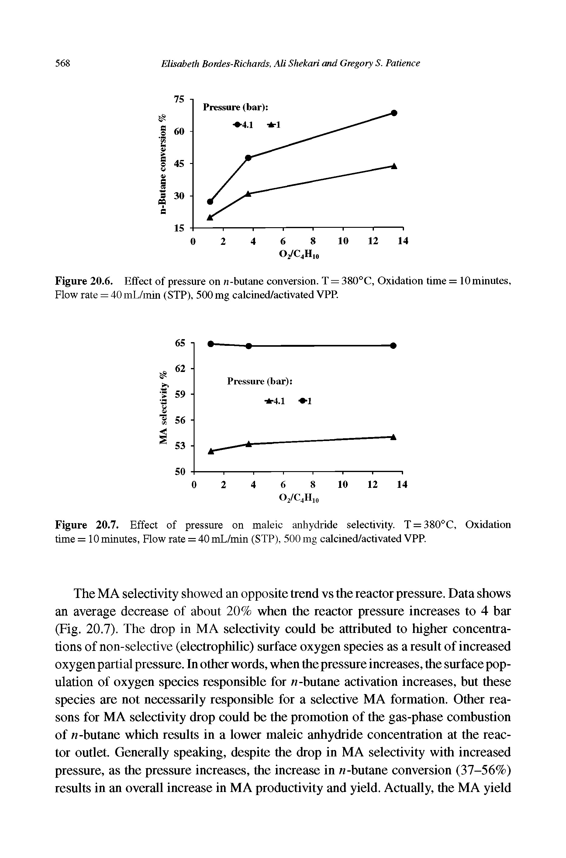 Figure 20.7. Effect of pressure on maleic anhydride selectivity. T = 380 C, Oxidation time = 10 minutes, Flow rate = 40 mL/min (STP), 500 mg calcined/activated VPP.