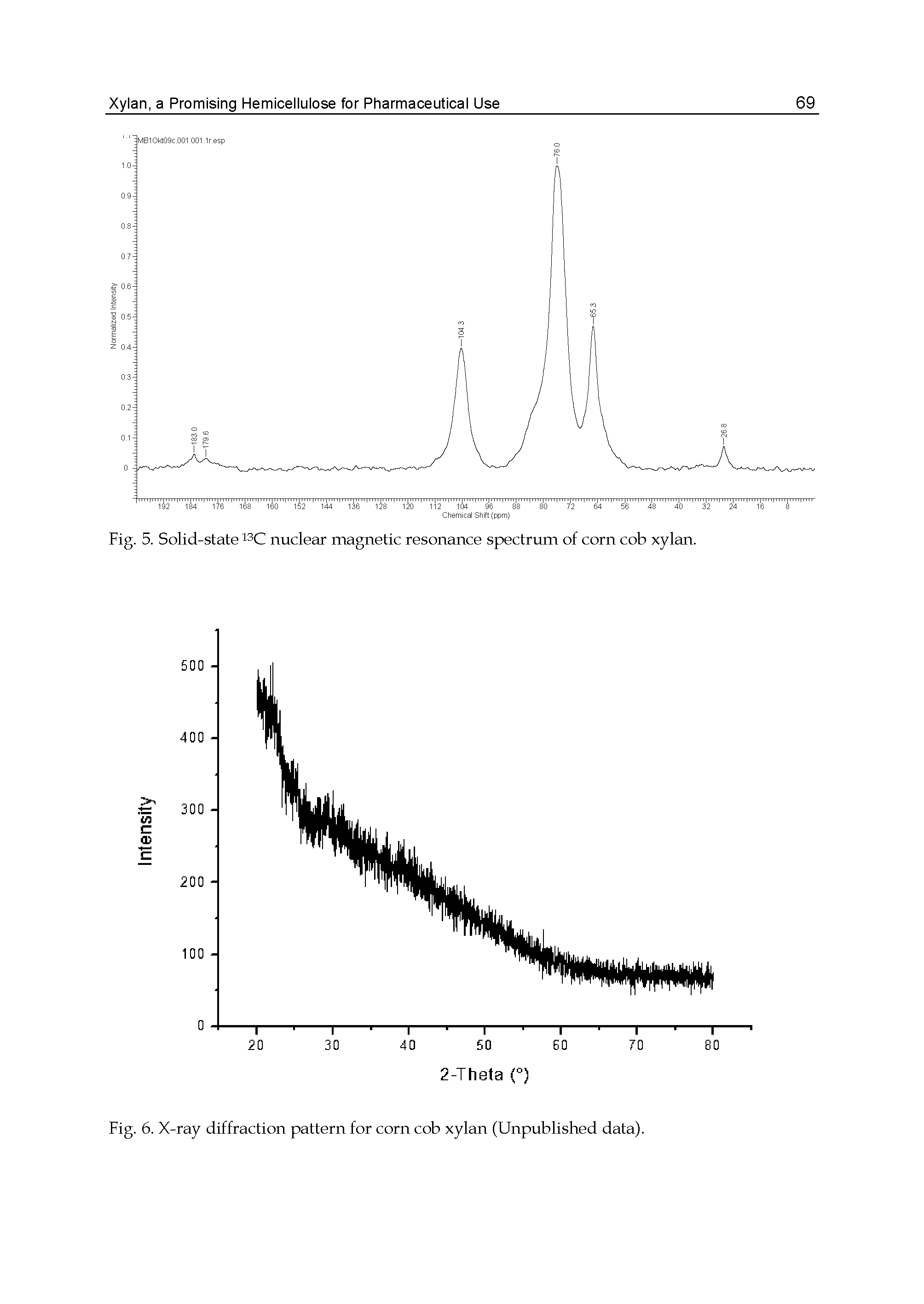 Fig. 6. X-ray diffraction pattern for corn cob xylan (Unpublished data).