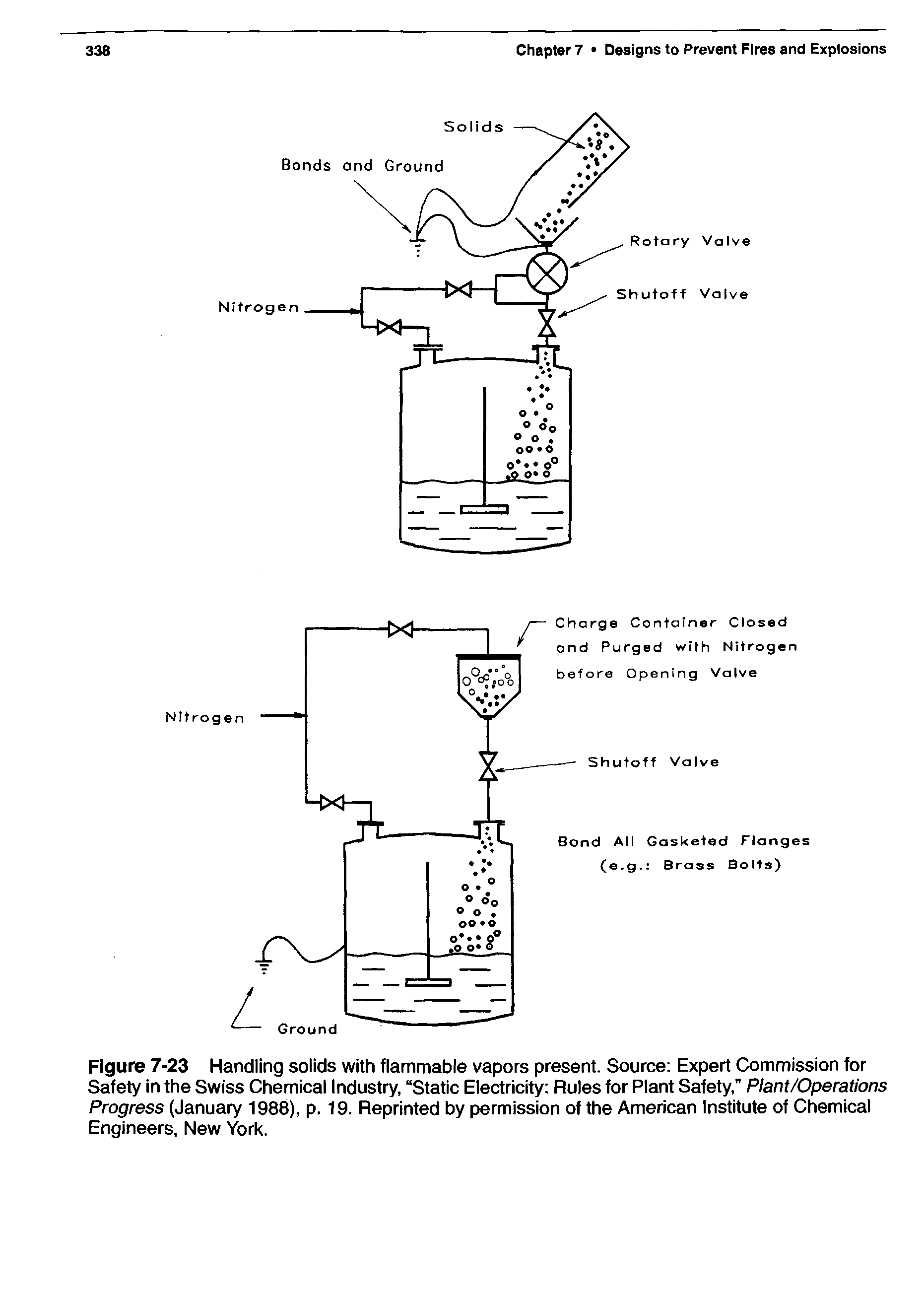 Figure 7-23 Handling solids with flammable vapors present. Source Expert Commission for Safety in the Swiss Chemical Industry, Static Electricity Rules for Plant Safety, Plant /Operations Progress (January 1988), p. 19. Reprinted by permission of the American Institute of Chemical Engineers, New York.