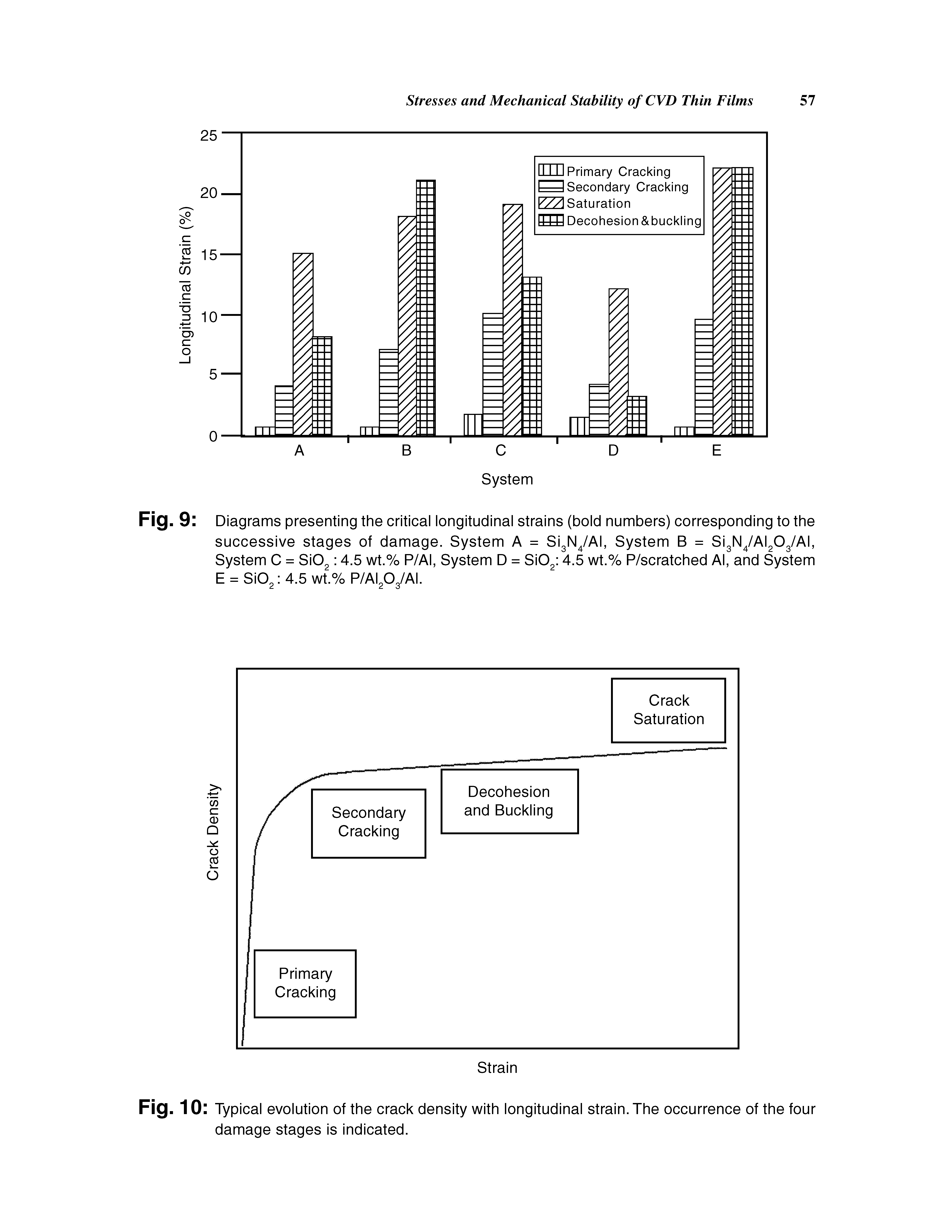 Fig. 9 Diagrams presenting the critical longitudinal strains (bold numbers) corresponding to the successive stages of damage. System A = Si N /Al, System B = Si N /Al O /Al,...