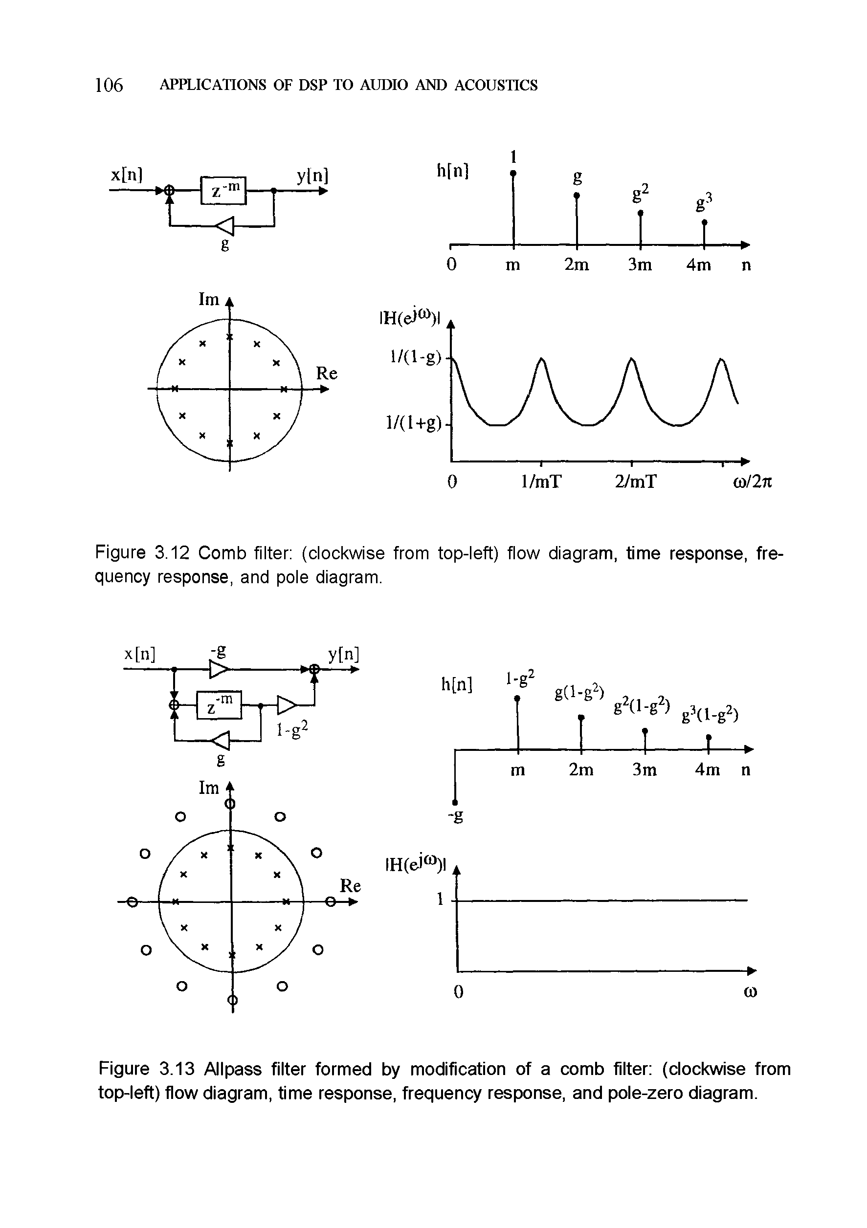 Figure 3.12 Comb filter (clockwise from top-left) flow diagram, time response, frequency response, and pole diagram.