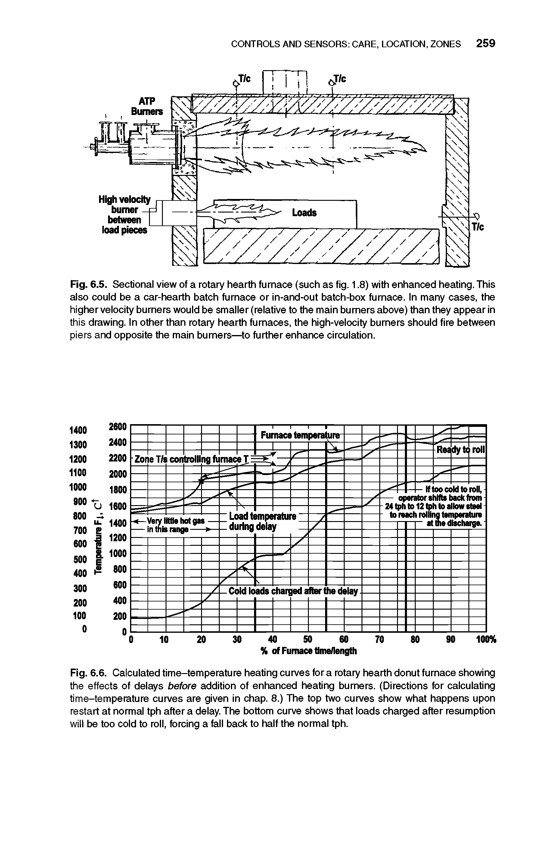 Fig. 6.6. Calculated time-temperature heating curves for a rotary hearth donut furnace showing the effects of delays before addition of enhanced heating burners. (Directions for calculating time-temperature curves are given in chap. 8.) The top two curves show what happens upon restart at normal tph after a delay. The bottom curve shows that loads charged after resumption will be too cold to roll, forcing a fall back to half the normal tph.