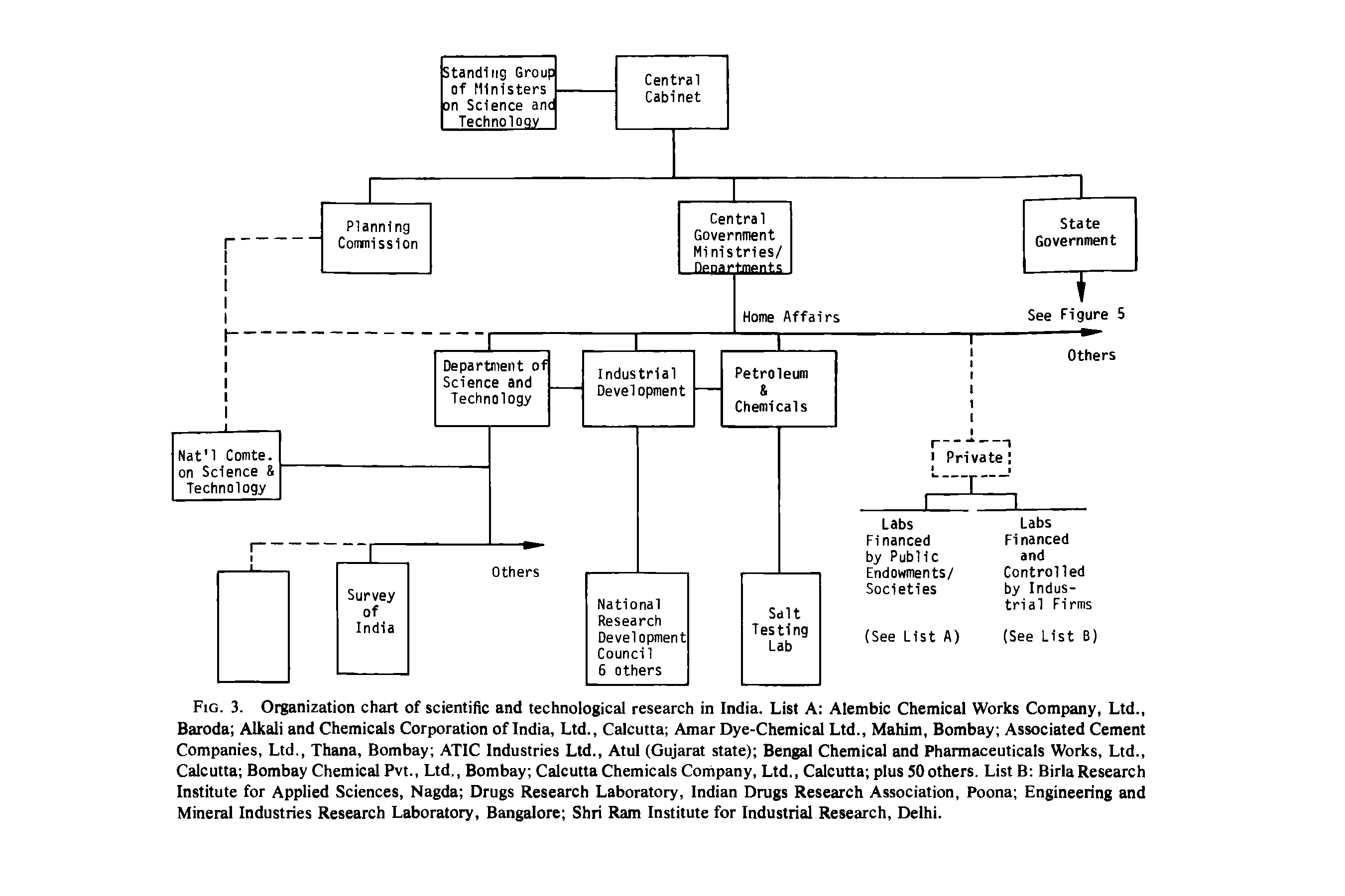Fig. 3. Organization chart of scientific and technological research in India. List A Alembic Chemical Works Company, Ltd., Baroda Alkali and Chemicals Corporation of India, Ltd., Calcutta Amar Dye-Chemical Ltd., Mahim, Bombay Associated Cement Companies, Ltd., Thana, Bombay ATIC Industries Ltd., AtuI (Gujarat state) Bengal Chemical and Pharmaceuticals Works, Ltd., Calcutta Bombay Chemical Pvt., Ltd., Bombay Calcutta Chemicals Company, Ltd., Calcutta plus 50 others. List B Birla Research Institute for Applied Sciences, Nagda Drugs Research Laboratory, Indian Drugs Research Association, Poona Engineering and Mineral Industries Research Laboratory, Bangalore Shri Ram Institute for Industrial Research, Delhi.