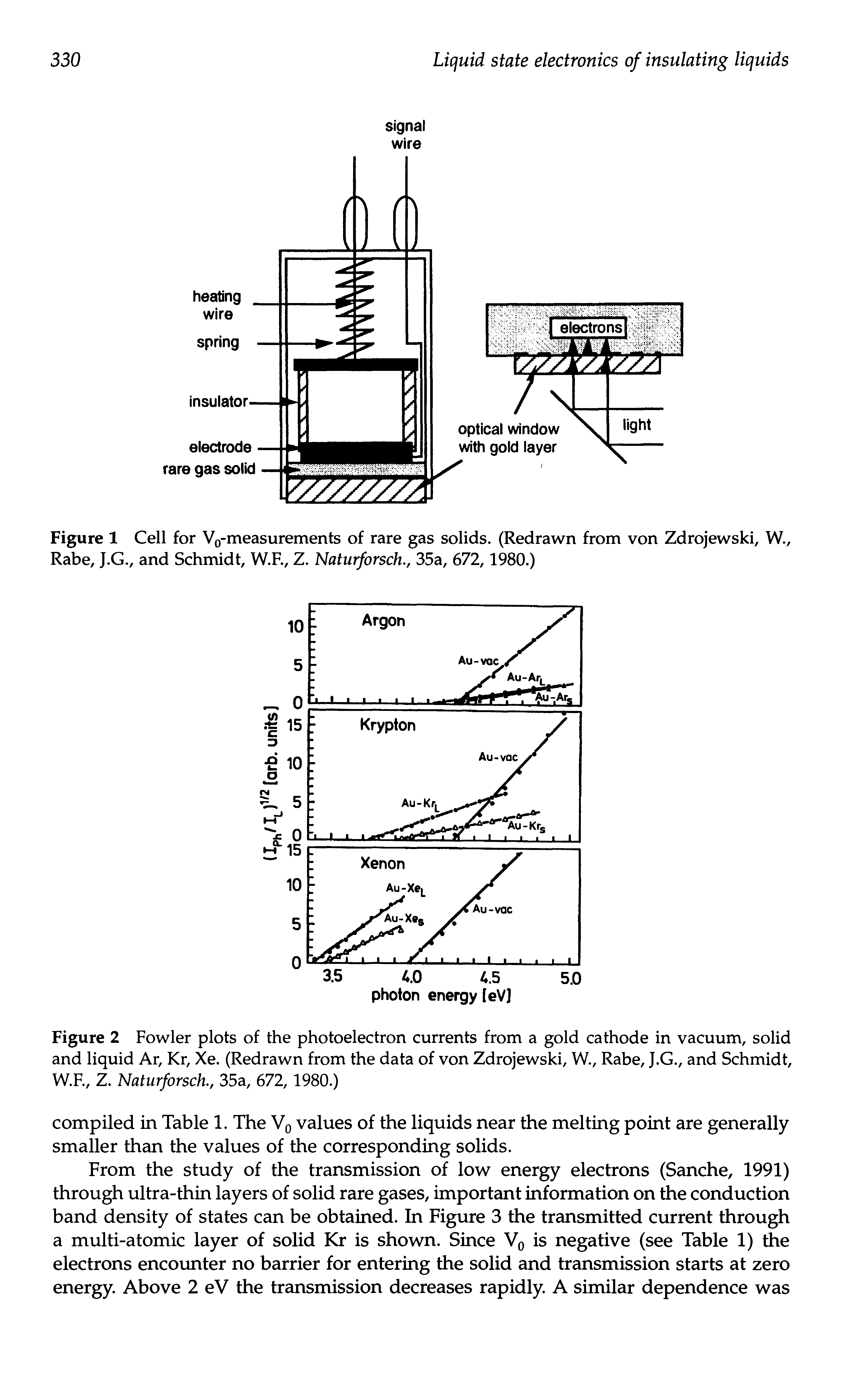Figure 2 Fowler plots of the photoelectron currents from a gold cathode in vacuum, solid and liquid Ar, Kr, Xe. (Redrawn from the data of von Zdrojewski, W., Rabe, J.G., and Schmidt, W.F., Z. Naturforsch., 35a, 672,1980.)...